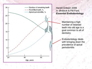 Harald Eriksen 2008
in: Ørstavik & Pitt Ford,
Essential Endodontology
Maintaining a high
number of retained
teeth into old age is a
goal common to all of
dentistry;
Endodontology deals
with bringing down the
prevalence of apical
periodontitis
 