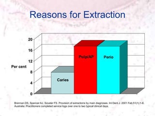 Reasons for Extraction
Caries
Pulp/AP Perio
0
4
8
12
16
20
Per cent
Brennan DS, Spencer AJ, Szuster FS. Provision of extractions by main diagnoses. Int Dent J. 2001 Feb;51(1):1-6.
Australia: Practitioners completed service logs over one to two typical clinical days.
 