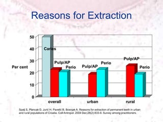 Reasons for Extraction
Caries
Pulp/AP
Perio Pulp/AP
Perio
Pulp/AP
Perio
0
10
20
30
40
50
Per cent
overall urban rural
Spalj S, Plancak D, Jurić H, Pavelić B, Bosnjak A. Reasons for extraction of permanent teeth in urban
and rural populations of Croatia. Coll Antropol. 2004 Dec;28(2):833-9. Survey among practitioners.
 