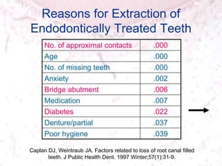 Reasons for Extraction of
Endodontically Treated Teeth
Caplan DJ, Weintraub JA. Factors related to loss of root canal filled
teeth. J Public Health Dent. 1997 Winter;57(1):31-9.
No. of approximal contacts .000
Age .000
No. of missing teeth .000
Anxiety .002
Bridge abutment .006
Medication .007
Diabetes .022
Denture/partial .037
Poor hygiene .039
 