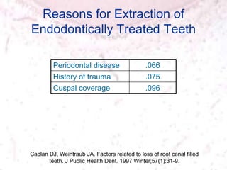 Reasons for Extraction of
Endodontically Treated Teeth
Caplan DJ, Weintraub JA. Factors related to loss of root canal filled
teeth. J Public Health Dent. 1997 Winter;57(1):31-9.
Periodontal disease .066
History of trauma .075
Cuspal coverage .096
 
