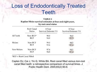 Loss of Endodontically Treated
Teeth
Caplan DJ, Cai J, Yin G, White BA. Root canal filled versus non-root
canal filled teeth: a retrospective comparison of survival times. J
Public Health Dent. 2005;65(2):90-6.
 