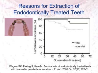 Reasons for Extraction of
Endodontically Treated Teeth
Wegner PK, Freitag S, Kern M. Survival rate of endodontically treated teeth
with posts after prosthetic restoration. J Endod. 2006 Oct;32(10):928-31.
 