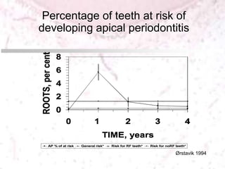 Percentage of teeth at risk of
developing apical periodontitis
Ørstavik 1994
0
2
4
6
8
0 1 2 3 4
TIME, years
ROOTS,
per
cent
AP % of at risk General risk* Risk for RF teeth* Risk for noRF teeth*
0
2
4
6
8
0 1 2 3 4
TIME, years
ROOTS,
per
cent
AP % of at risk General risk* Risk for RF teeth* Risk for noRF teeth*
 