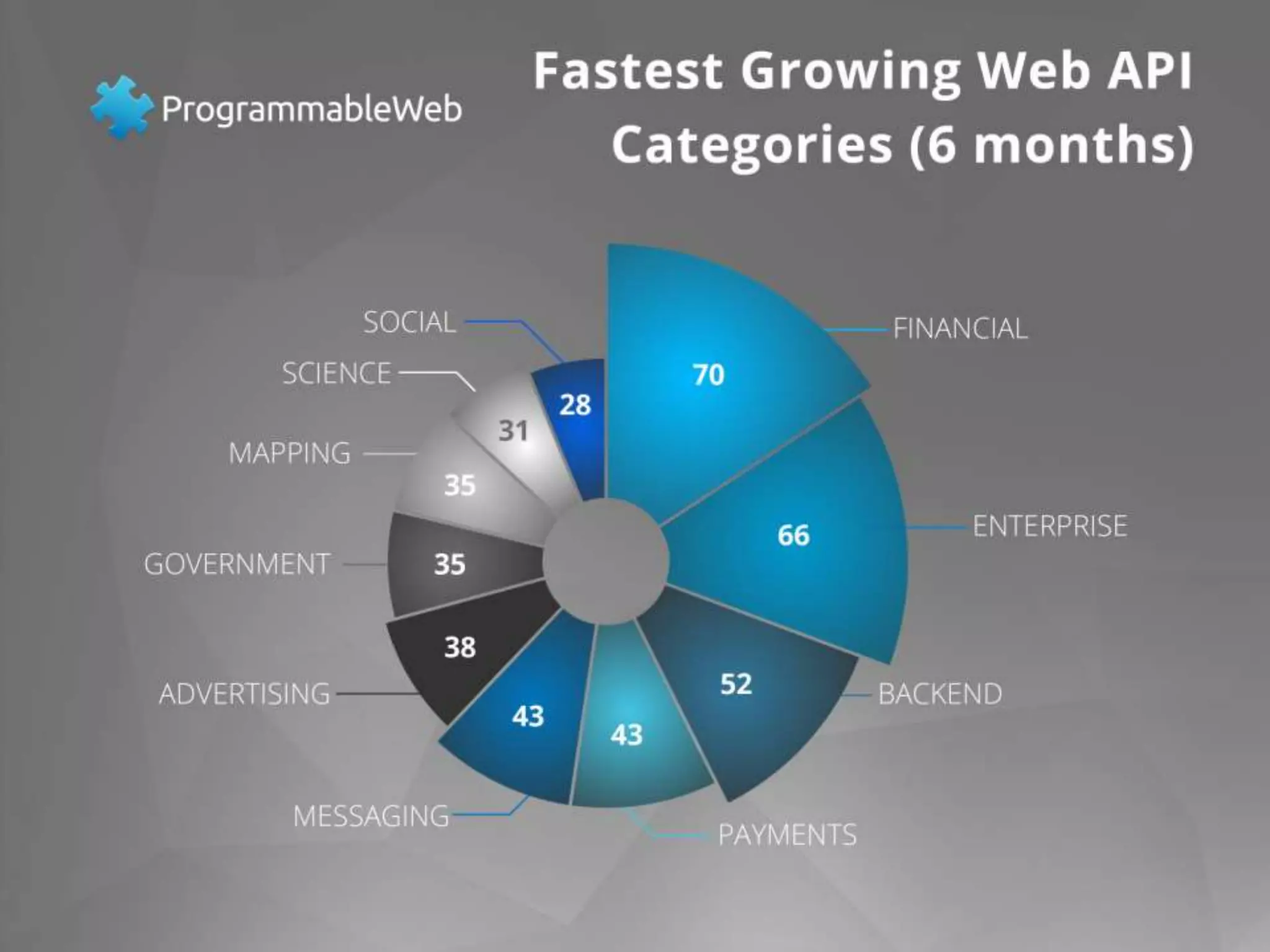 Fastest Growing Web API Categories: Last 6 Months