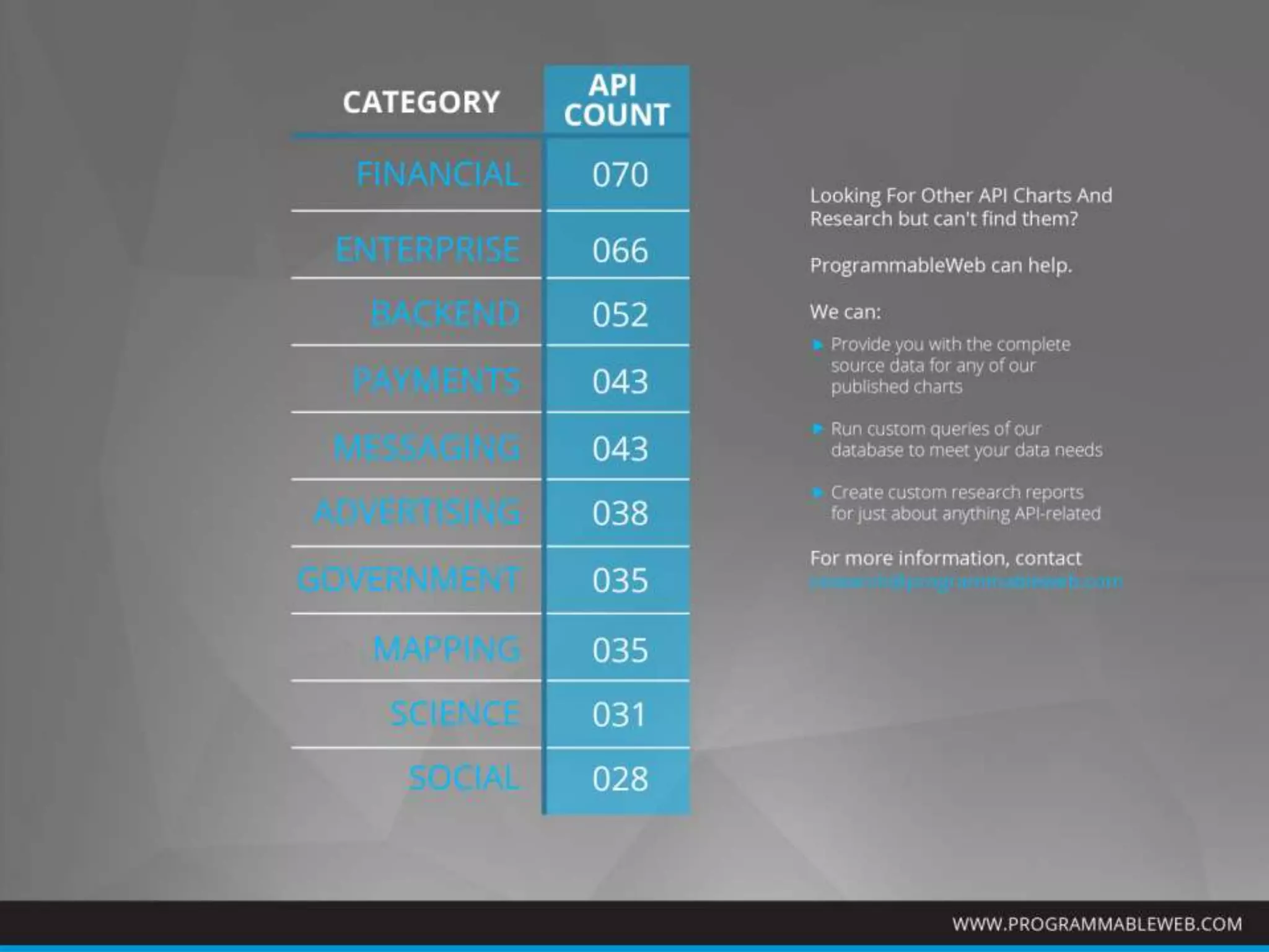 Fastest Growing Web API Categories: Last 6 Months