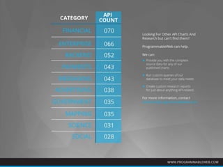Fastest Growing Web API Categories: Last 6 Months