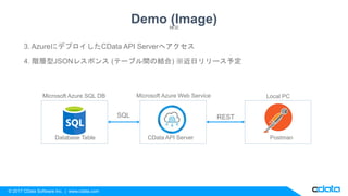 © 2017 CData Software Inc. | www.cdata.com
Demo (Image)
3. AzureにデプロイしたCData API Serverへアクセス
4. 階層型JSONレスポンス (テーブル間の結合) ※近...