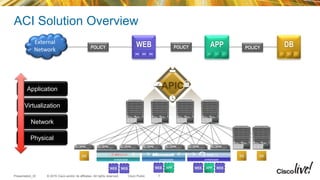 © 2015 Cisco and/or its affiliates. All rights reserved.Presentation_ID Cisco Public
Physical
Virtualization
Network
APP DBPOLICY WEB
HYPERVISORHYPERVISOR HYPERVISOR
APICApplication
External
Network POLICY POLICY
ACI Solution Overview
7
 