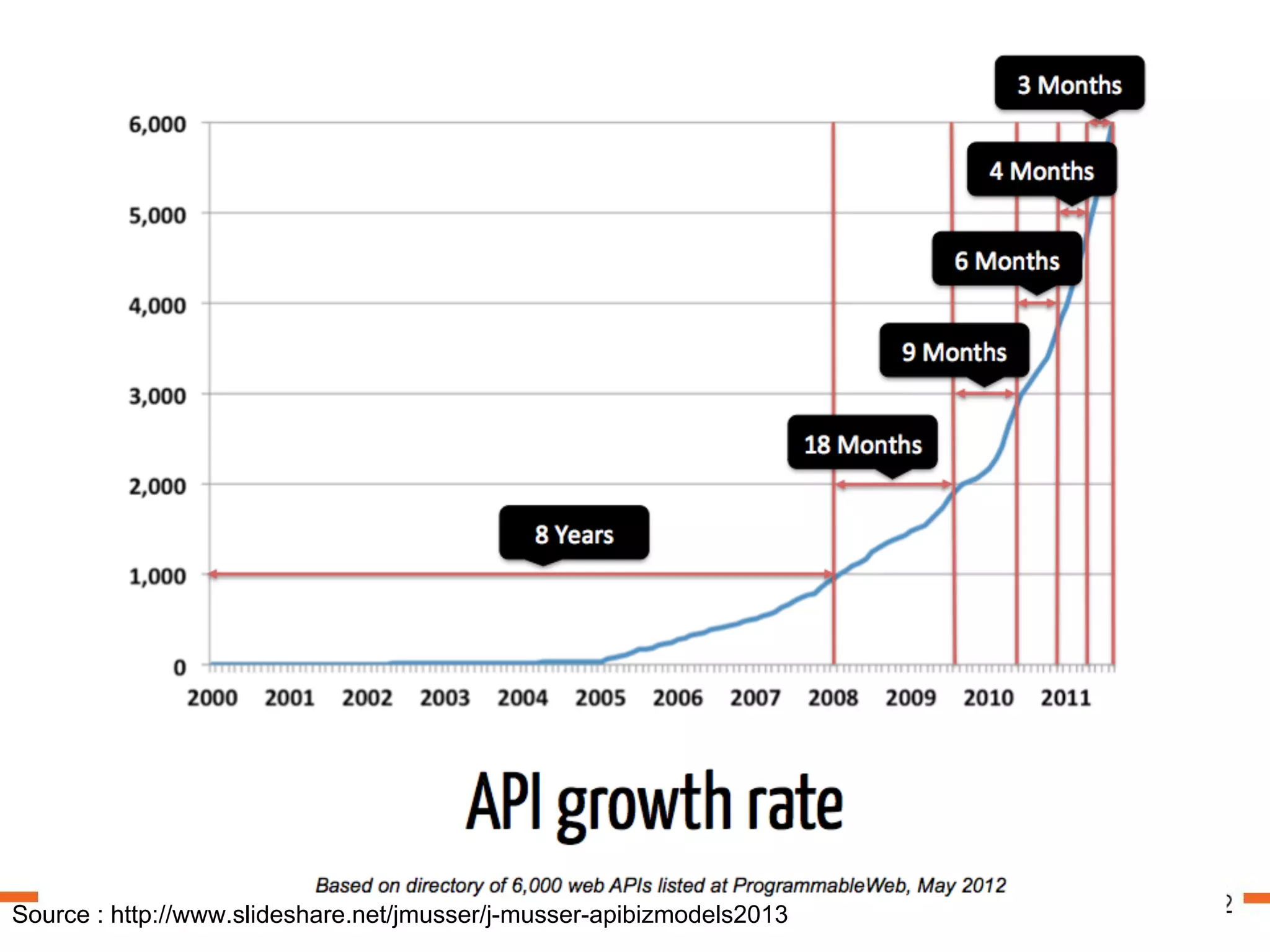 Business APIs - why?
Source : http://www.slideshare.net/jmusser/j-musser-apibizmodels2013
 