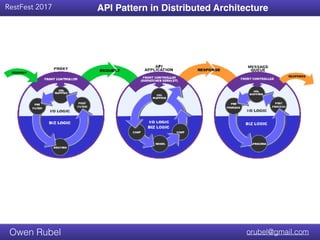 Title Text
RestFest 2017
orubel@gmail.comOwen Rubel
API Pattern in Distributed Architecture
 