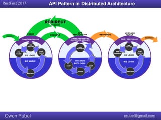 Title Text
RestFest 2017
orubel@gmail.comOwen Rubel
API Pattern in Distributed Architecture
 