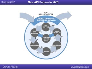 Title Text
RestFest 2017
orubel@gmail.comOwen Rubel
New API Pattern in MVC
 