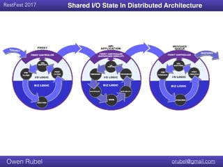 Title Text
RestFest 2017
orubel@gmail.comOwen Rubel
Shared I/O State In Distributed Architecture
 