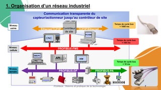 Communication transparente du
capteur/actionneur jusqu’au contrôleur de site
Contrôleur
de site
Ethernet/TCP/IP TCP/IP/Ethernet
Niveau
usine
Temps de cycle bus
< 1000 ms
Niveau
cellule
Temps de cycle bus
< 100 ms
Niveau
terrain
Temps de cycle bus
< 10 ms
CNC
PC/VME
PROFIBUS-FMS
VME/PC
PROFIBUS-DP PROFIBUS-PA
IHM
API
1. Organisation d’un réseau industriel
Profibus : théorie et pratique de la technologie 7
 
