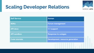 Scaling Developer Relations
Self Service Human
SDKs Forum management
API docs 1-1 support
API sandbox Response to outages
Code tutorials Development, resource generation
 