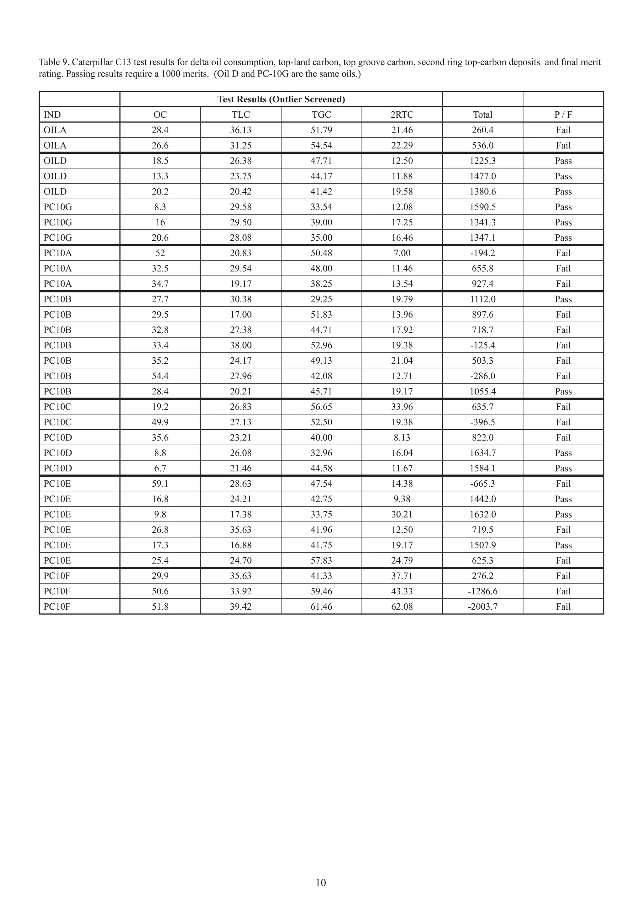 Table 9. Caterpillar C13 test results for delta oil consumption, top-land carbon, top groove carbon, second ring top-carbon deposits and ﬁnal merit
rating. Passing results require a 1000 merits. (Oil D and PC-10G are the same oils.)

                                              Test Results (Outlier Screened)
 IND                          OC                  TLC                  TGC                  2RTC                 Total                P/F
 OILA                        28.4                 36.13                51.79                21.46                260.4                 Fail
 OILA                        26.6                 31.25                54.54                22.29                536.0                 Fail
 OILD                        18.5                 26.38                47.71                12.50               1225.3                Pass
 OILD                        13.3                 23.75                44.17                11.88               1477.0                Pass
 OILD                        20.2                 20.42                41.42                19.58               1380.6                Pass
 PC10G                        8.3                 29.58                33.54                12.08               1590.5                Pass
 PC10G                        16                  29.50                39.00                17.25               1341.3                Pass
 PC10G                       20.6                 28.08                35.00                16.46               1347.1                Pass
 PC10A                        52                  20.83                50.48                7.00                -194.2                 Fail
 PC10A                       32.5                 29.54                48.00                11.46                655.8                 Fail
 PC10A                       34.7                 19.17                38.25                13.54                927.4                 Fail
 PC10B                       27.7                 30.38                29.25                19.79               1112.0                Pass
 PC10B                       29.5                 17.00                51.83                13.96                897.6                 Fail
 PC10B                       32.8                 27.38                44.71                17.92                718.7                 Fail
 PC10B                       33.4                 38.00                52.96                19.38               -125.4                 Fail
 PC10B                       35.2                 24.17                49.13                21.04                503.3                 Fail
 PC10B                       54.4                 27.96                42.08                12.71               -286.0                 Fail
 PC10B                       28.4                 20.21                45.71                19.17               1055.4                Pass
 PC10C                       19.2                 26.83                56.65                33.96                635.7                 Fail
 PC10C                       49.9                 27.13                52.50                19.38               -396.5                 Fail
 PC10D                       35.6                 23.21                40.00                8.13                 822.0                 Fail
 PC10D                        8.8                 26.08                32.96                16.04               1634.7                Pass
 PC10D                        6.7                 21.46                44.58                11.67               1584.1                Pass
 PC10E                       59.1                 28.63                47.54                14.38               -665.3                 Fail
 PC10E                       16.8                 24.21                42.75                9.38                1442.0                Pass
 PC10E                        9.8                 17.38                33.75                30.21               1632.0                Pass
 PC10E                       26.8                 35.63                41.96                12.50                719.5                 Fail
 PC10E                       17.3                 16.88                41.75                19.17               1507.9                Pass
 PC10E                       25.4                 24.70                57.83                24.79                625.3                 Fail
 PC10F                       29.9                 35.63                41.33                37.71                276.2                 Fail
 PC10F                       50.6                 33.92                59.46                43.33               -1286.6                Fail
 PC10F                       51.8                 39.42                61.46                62.08               -2003.7                Fail




                                                                        10
 