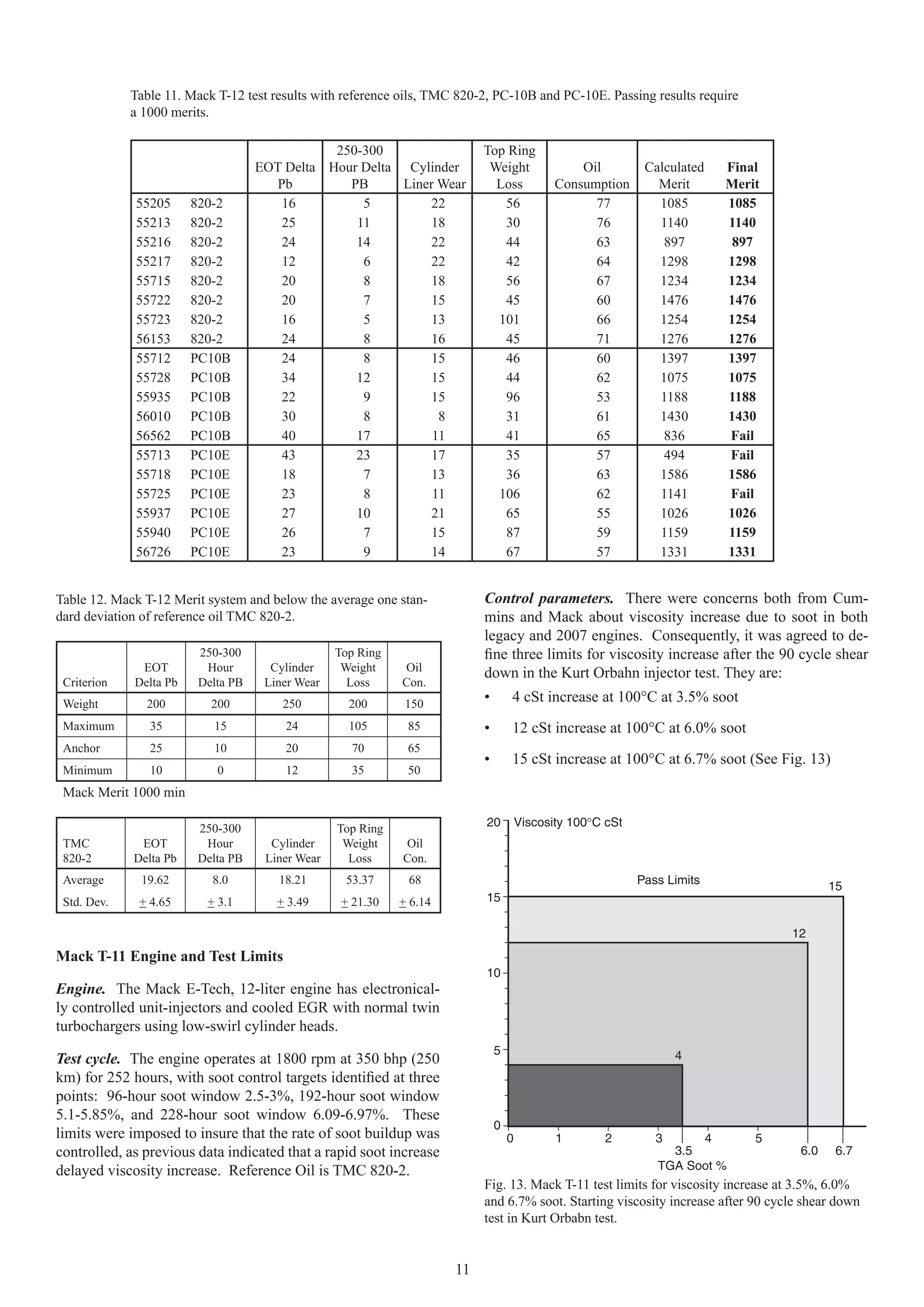 Table 11. Mack T-12 test results with reference oils, TMC 820-2, PC-10B and PC-10E. Passing results require
             a 1000 merits.

                                              250-300                      Top Ring
                                   EOT Delta Hour Delta Cylinder            Weight                Oil         Calculated   Final
                                      Pb        PB      Liner Wear           Loss             Consumption       Merit      Merit
             55205      820-2          16         5         22                56                    77          1085       1085
             55213      820-2          25        11         18                30                    76          1140       1140
             55216      820-2          24        14         22                44                    63           897        897
             55217      820-2          12         6         22                42                    64          1298       1298
             55715      820-2          20         8         18                56                    67          1234       1234
             55722      820-2          20         7         15                45                    60          1476       1476
             55723      820-2          16         5         13               101                    66          1254       1254
             56153      820-2          24         8         16                45                    71          1276       1276
             55712      PC10B          24         8         15                46                    60          1397       1397
             55728      PC10B          34        12         15                44                    62          1075       1075
             55935      PC10B          22         9         15                96                    53          1188       1188
             56010      PC10B          30         8           8               31                    61          1430       1430
             56562      PC10B          40        17          11               41                    65           836       Fail
             55713      PC10E          43        23         17                35                    57           494       Fail
             55718      PC10E          18         7         13                36                    63          1586       1586
             55725      PC10E          23         8          11              106                    62          1141       Fail
             55937      PC10E          27        10         21                65                    55          1026       1026
             55940      PC10E          26         7         15                87                    59          1159       1159
             56726      PC10E          23         9         14                67                    57          1331       1331


Table 12. Mack T-12 Merit system and below the average one stan-           Control parameters. There were concerns both from Cum-
dard deviation of reference oil TMC 820-2.                                 mins and Mack about viscosity increase due to soot in both
                                                                           legacy and 2007 engines. Consequently, it was agreed to de-
                        250-300                  Top Ring                  ﬁne three limits for viscosity increase after the 90 cycle shear
              EOT        Hour        Cylinder     Weight    Oil            down in the Kurt Orbahn injector test. They are:
 Criterion   Delta Pb   Delta PB    Liner Wear     Loss     Con.
 Weight        200         200         250         200       150
                                                                           •       4 cSt increase at 100°C at 3.5% soot
 Maximum        35         15           24         105       85            •       12 cSt increase at 100°C at 6.0% soot
 Anchor         25         10           20         70        65
                                                                           •       15 cSt increase at 100°C at 6.7% soot (See Fig. 13)
 Minimum        10          0           12         35        50
 Mack Merit 1000 min

                        250-300                  Top Ring                  20          Viscosity 100°C cSt
 TMC          EOT        Hour        Cylinder     Weight     Oil
 820-2       Delta Pb   Delta PB    Liner Wear     Loss      Con.
 Average      19.62        8.0         18.21      53.37       68                                             Pass Limits                  15
 Std. Dev.    + 4.65      + 3.1       + 3.49      + 21.30   + 6.14         15

                                                                                                                                   12
Mack T-11 Engine and Test Limits
                                                                           10
Engine. The Mack E-Tech, 12-liter engine has electronical-
ly controlled unit-injectors and cooled EGR with normal twin
turbochargers using low-swirl cylinder heads.
                                                                               5
Test cycle. The engine operates at 1800 rpm at 350 bhp (250                                                         4
km) for 252 hours, with soot control targets identiﬁed at three
points: 96-hour soot window 2.5-3%, 192-hour soot window
5.1-5.85%, and 228-hour soot window 6.09-6.97%. These
                                                                               0
limits were imposed to insure that the rate of soot buildup was                    0          1       2         3     4        5
controlled, as previous data indicated that a rapid soot increase                                                 3.5               6.0    6.7
delayed viscosity increase. Reference Oil is TMC 820-2.                                                         TGA Soot %
                                                                           Fig. 13. Mack T-11 test limits for viscosity increase at 3.5%, 6.0%
                                                                           and 6.7% soot. Starting viscosity increase after 90 cycle shear down
                                                                           test in Kurt Orbabn test.


                                                                      11
 
