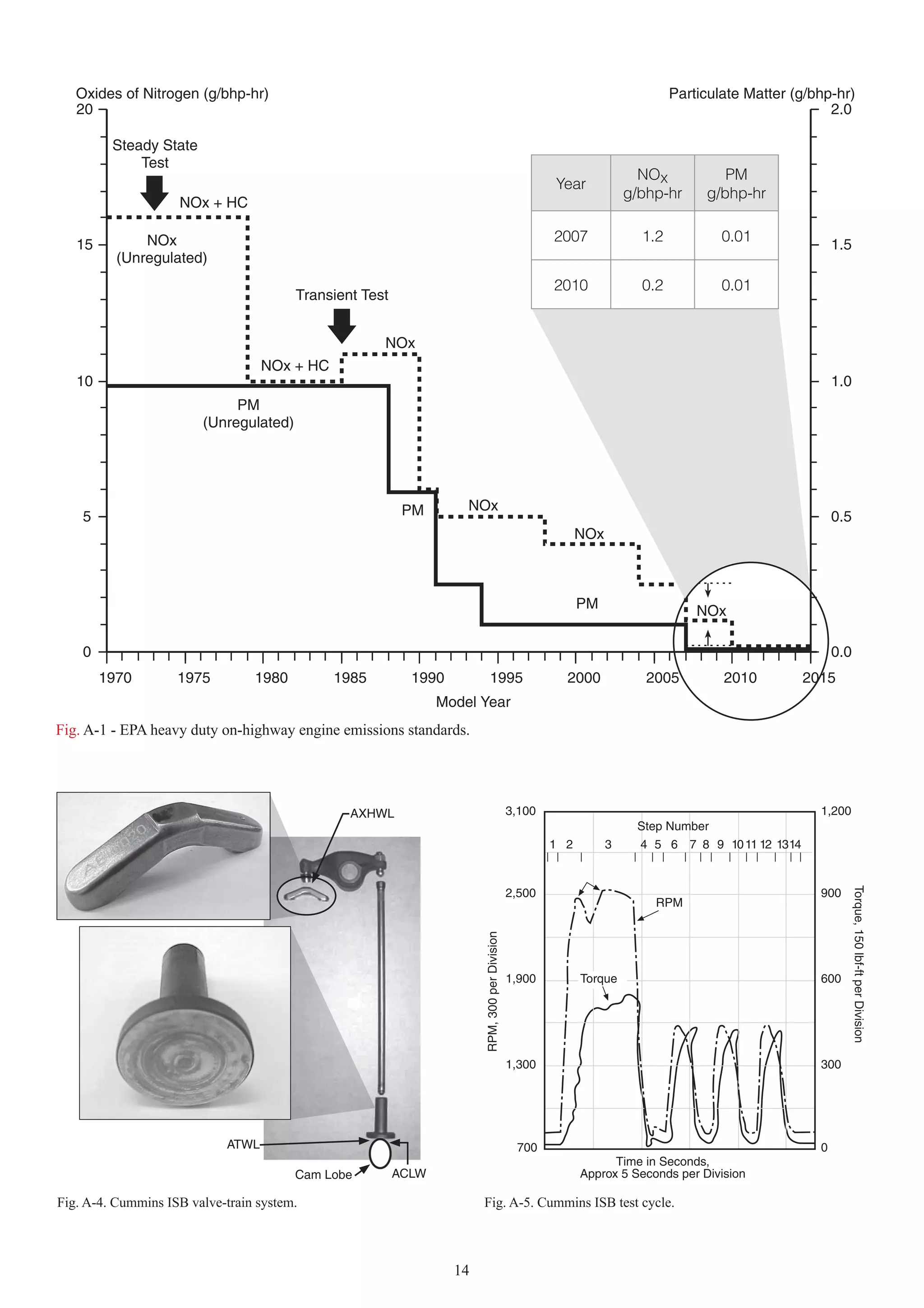 Oxides of Nitrogen (g/bhp-hr)                                                                                               Particulate Matter (g/bhp-hr)
   20                                                                                                                                                   2.0

         Steady State
             Test
                                                                                                                         NOx           PM
                                                                                                       Year
                                                                                                                       g/bhp-hr     g/bhp-hr
                    NOx + HC

              NOx                                                                                      2007              1.2           0.01
   15                                                                                                                                                      1.5
          (Unregulated)
                                                                                                       2010              0.2           0.01
                                        Transient Test


                                                     NOx
                                   NOx + HC
   10                                                                                                                                                      1.0
                             PM
                        (Unregulated)




                                                          PM        NOx
    5                                                                                                                                                      0.5
                                                                                                             NOx



                                                                                                             PM                    NOx

    0                                                                                                                                                      0.0
        1970        1975         1980         1985         1990           1995                           2000             2005         2010          2015
                                                                Model Year
Fig. A-1 - EPA heavy duty on-highway engine emissions standards.




                                                AXHWL                                          3,100                                                   1,200
                                                                                                                        Step Number
                                                                                                       1 2         3     4 5 6 7 8 9 10 11 12 1314
                                                                                                                                                                 Torque, 150 lbf-ft per Division


                                                                                               2,500                                                   900
                                                                                                                           RPM
                                                                       RPM, 300 per Division




                                                                                               1,900         Torque                                    600




                                                                                               1,300                                                   300




                            ATWL                                                                700                                                    0
                                                                                                                   Time in Seconds,
                                        Cam Lobe         ACLW                                                Approx 5 Seconds per Division

Fig. A-4. Cummins ISB valve-train system.                              Fig. A-5. Cummins ISB test cycle.



                                                                  14
 
