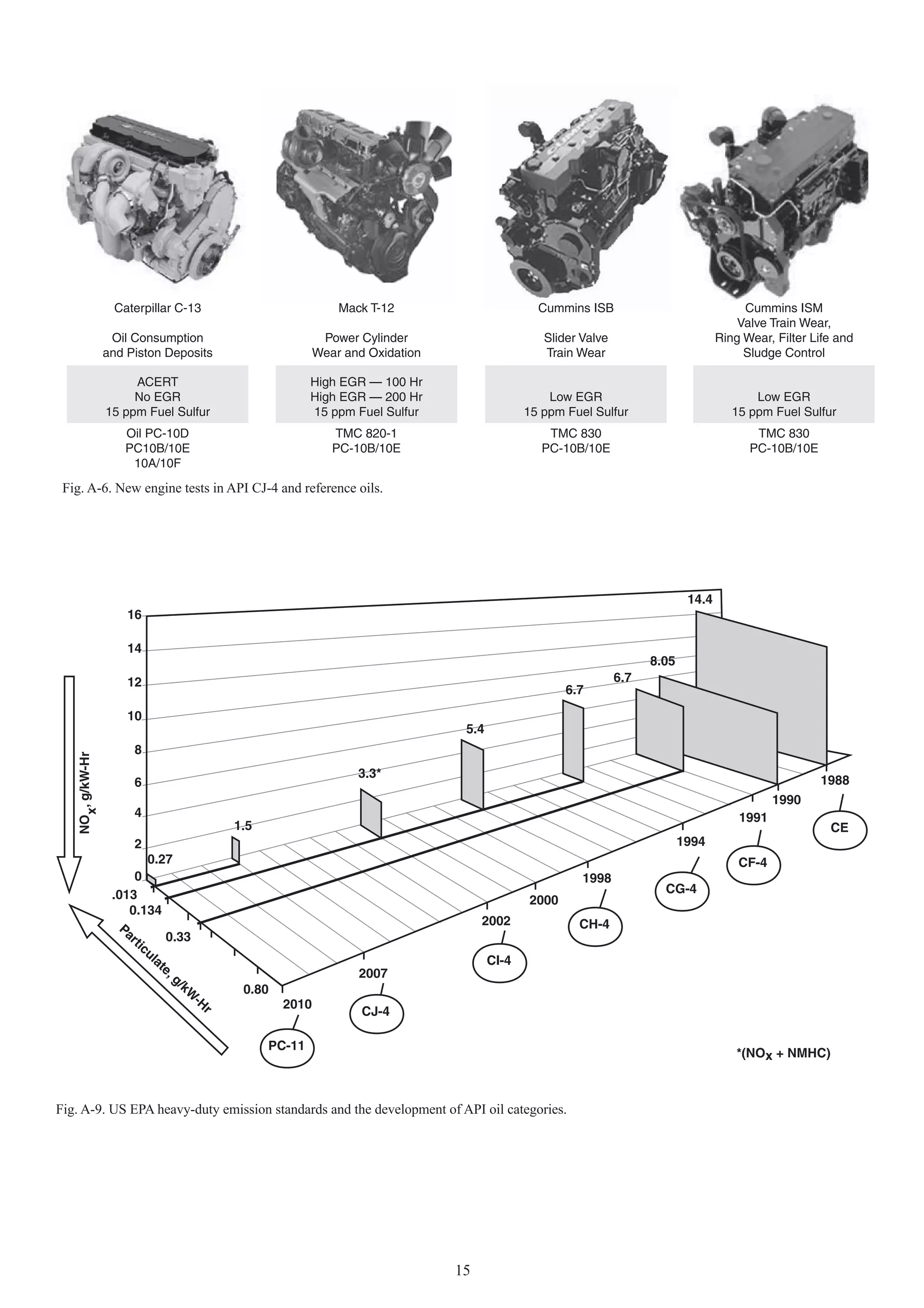 Caterpillar C-13                                 Mack T-12                        Cummins ISB                               Cummins ISM
                                                                                                                                               Valve Train Wear,
                    Oil Consumption                               Power Cylinder                       Slider Valve                        Ring Wear, Filter Life and
                   and Piston Deposits                           Wear and Oxidation                    Train Wear                               Sludge Control

                        ACERT                                   High EGR — 100 Hr
                        No EGR                                  High EGR — 200 Hr                       Low EGR                                   Low EGR
                   15 ppm Fuel Sulfur                           15 ppm Fuel Sulfur                  15 ppm Fuel Sulfur                        15 ppm Fuel Sulfur
                       Oil PC-10D                                   TMC 820-1                           TMC 830                                   TMC 830
                       PC10B/10E                                    PC-10B/10E                         PC-10B/10E                                PC-10B/10E
                        10A/10F

 Fig. A-6. New engine tests in API CJ-4 and reference oils.




                                                                                                                                    14.4
                        16

                        14
                                                                                                                            8.05
                        12                                                                                            6.7
                                                                                                           6.7

                        10
                                                                                       5.4
                          8
    NO , g/kW-Hr




                                                                        3.3*
                          6                                                                                                                                   1988
                                                                                                                                                      1990
      x




                          4                                                                                                                    1991
                                                  1.5                                                                                                           CE
                          2                                                                                                        1994
                               0.27                                                                                                            CF-4
                         0                                                                                    1998
                    .013                                                                                                      CG-4
                                                                                                    2000
                       0.134
                     Pa                                                                    2002              CH-4
                        rt           0.33
                           ic
                              ul
                                 at                                                          CI-4
                                    e,
                                       g/                               2007
                                          kW       0.80
                                            -H
                                              r           2010
                                                                         CJ-4

                                                        PC-11
                                                                                                                                               *(NOx + NMHC)



Fig. A-9. US EPA heavy-duty emission standards and the development of API oil categories.




                                                                                      15
 