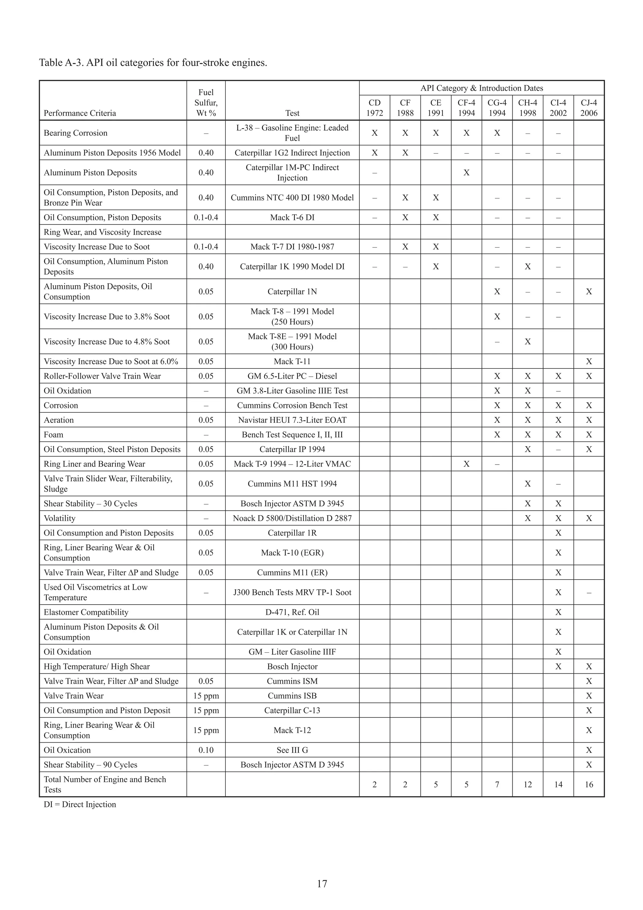 Table A-3. API oil categories for four-stroke engines.

                                            Fuel                                                        API Category & Introduction Dates
                                           Sulfur,                                         CD     CF      CE      CF-4    CG-4    CH-4      CI-4   CJ-4
 Performance Criteria                      Wt %                    Test                   1972   1988    1991     1994    1994    1998      2002   2006
                                                      L-38 – Gasoline Engine: Leaded
 Bearing Corrosion                           –                                             X      X        X       X       X        –        –
                                                                   Fuel
 Aluminum Piston Deposits 1956 Model        0.40     Caterpillar 1G2 Indirect Injection    X      X        –       –        –       –        –
                                                        Caterpillar 1M-PC Indirect
 Aluminum Piston Deposits                   0.40                                           –                       X
                                                                 Injection
 Oil Consumption, Piston Deposits, and
                                            0.40     Cummins NTC 400 DI 1980 Model         –      X        X                –       –        –
 Bronze Pin Wear
 Oil Consumption, Piston Deposits          0.1-0.4             Mack T-6 DI                 –      X        X                –       –        –
 Ring Wear, and Viscosity Increase
 Viscosity Increase Due to Soot            0.1-0.4       Mack T-7 DI 1980-1987             –      X        X                –       –        –
 Oil Consumption, Aluminum Piston
                                            0.40       Caterpillar 1K 1990 Model DI        –      –        X                –       X        –
 Deposits
 Aluminum Piston Deposits, Oil
                                            0.05              Caterpillar 1N                                               X        –        –      X
 Consumption
                                                         Mack T-8 – 1991 Model
 Viscosity Increase Due to 3.8% Soot        0.05                                                                           X        –        –
                                                              (250 Hours)
                                                         Mack T-8E – 1991 Model
 Viscosity Increase Due to 4.8% Soot        0.05                                                                            –       X
                                                              (300 Hours)
 Viscosity Increase Due to Soot at 6.0%     0.05                Mack T-11                                                                           X
 Roller-Follower Valve Train Wear           0.05         GM 6.5-Liter PC – Diesel                                          X        X        X      X
 Oil Oxidation                               –        GM 3.8-Liter Gasoline IIIE Test                                      X        X        –
 Corrosion                                   –        Cummins Corrosion Bench Test                                         X        X        X      X
 Aeration                                   0.05      Navistar HEUI 7.3-Liter EOAT                                         X        X        X      X
 Foam                                        –         Bench Test Sequence I, II, III                                      X        X        X      X
 Oil Consumption, Steel Piston Deposits     0.05            Caterpillar IP 1994                                                     X        –      X
 Ring Liner and Bearing Wear                0.05     Mack T-9 1994 – 12-Liter VMAC                                 X        –
 Valve Train Slider Wear, Filterability,
                                            0.05         Cummins M11 HST 1994                                                       X        –
 Sludge
 Shear Stability – 30 Cycles                 –         Bosch Injector ASTM D 3945                                                   X        X
 Volatility                                  –       Noack D 5800/Distillation D 2887                                               X        X      X
 Oil Consumption and Piston Deposits        0.05              Caterpillar 1R                                                                 X
 Ring, Liner Bearing Wear & Oil
                                            0.05            Mack T-10 (EGR)                                                                  X
 Consumption
 Valve Train Wear, Filter ∆P and Sludge     0.05           Cummins M11 (ER)                                                                  X
 Used Oil Viscometrics at Low
                                             –       J300 Bench Tests MRV TP-1 Soot                                                          X      –
 Temperature
 Elastomer Compatibility                                      D-471, Ref. Oil                                                                X
 Aluminum Piston Deposits & Oil
                                                      Caterpillar 1K or Caterpillar 1N                                                       X
 Consumption
 Oil Oxidation                                           GM – Liter Gasoline IIIF                                                            X
 High Temperature/ High Shear                                 Bosch Injector                                                                 X      X
 Valve Train Wear, Filter ∆P and Sludge     0.05              Cummins ISM                                                                           X
 Valve Train Wear                          15 ppm             Cummins ISB                                                                           X
 Oil Consumption and Piston Deposit        15 ppm            Caterpillar C-13                                                                       X
 Ring, Liner Bearing Wear & Oil
                                           15 ppm               Mack T-12                                                                           X
 Consumption
 Oil Oxication                              0.10                 See III G                                                                          X
 Shear Stability – 90 Cycles                 –         Bosch Injector ASTM D 3945                                                                   X
 Total Number of Engine and Bench
                                                                                           2      2        5       5        7      12       14     16
 Tests
 DI = Direct Injection




                                                                             17
 