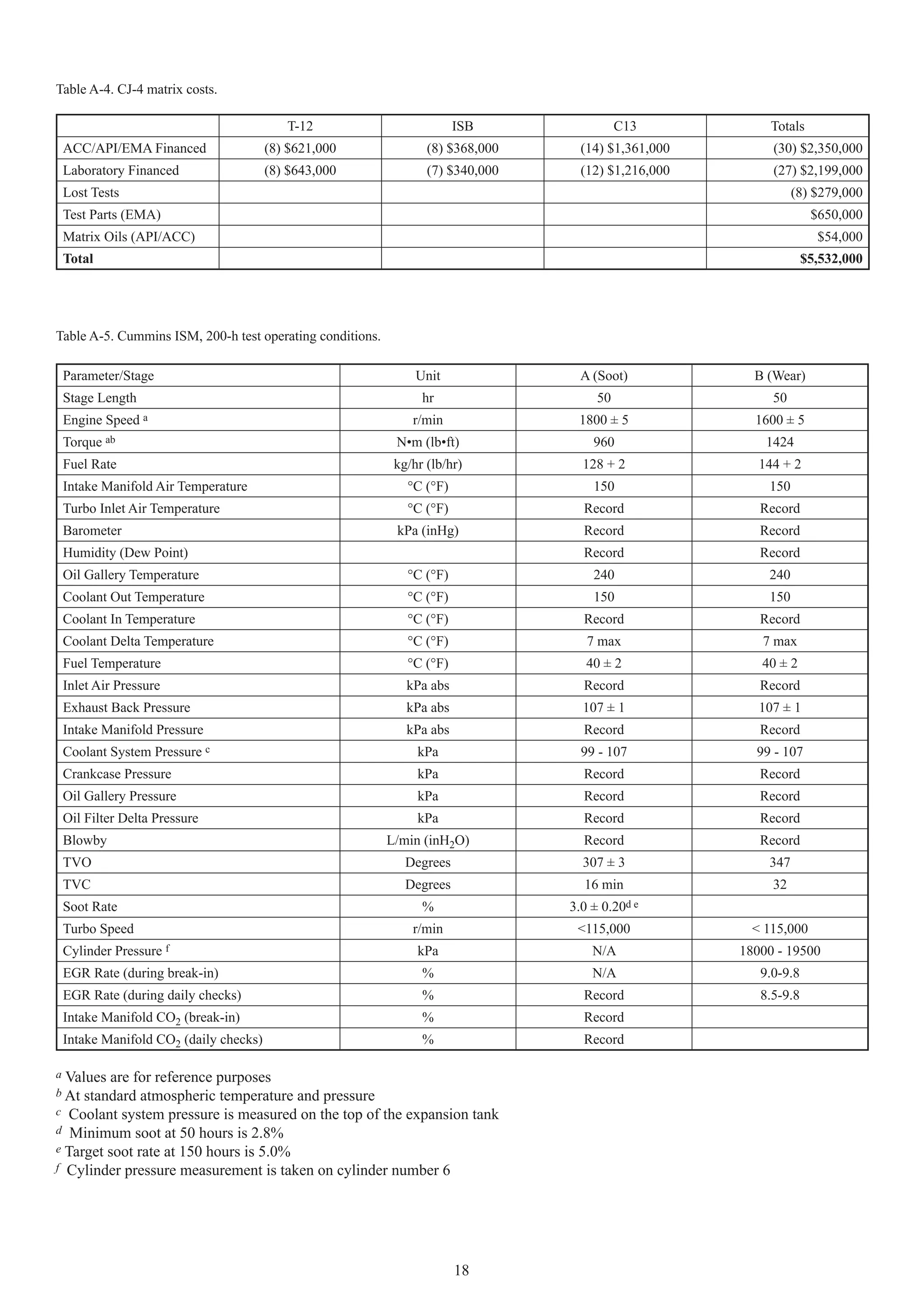 Table A-4. CJ-4 matrix costs.

                                            T-12                        ISB                C13            Totals
    ACC/API/EMA Financed                 (8) $621,000             (8) $368,000     (14) $1,361,000        (30) $2,350,000
    Laboratory Financed                  (8) $643,000             (7) $340,000     (12) $1,216,000        (27) $2,199,000
    Lost Tests                                                                                                 (8) $279,000
    Test Parts (EMA)                                                                                               $650,000
    Matrix Oils (API/ACC)                                                                                           $54,000
    Total                                                                                                         $5,532,000




Table A-5. Cummins ISM, 200-h test operating conditions.

    Parameter/Stage                                             Unit               A (Soot)            B (Wear)
    Stage Length                                                 hr                   50                  50
    Engine Speed   a                                           r/min              1800 ± 5             1600 ± 5
    Torque ab                                               N•m (lb•ft)              960                 1424
    Fuel Rate                                               kg/hr (lb/hr)          128 + 2              144 + 2
    Intake Manifold Air Temperature                           °C (°F)                150                 150
    Turbo Inlet Air Temperature                               °C (°F)              Record               Record
    Barometer                                               kPa (inHg)             Record               Record
    Humidity (Dew Point)                                                           Record               Record
    Oil Gallery Temperature                                   °C (°F)                240                 240
    Coolant Out Temperature                                   °C (°F)                150                 150
    Coolant In Temperature                                    °C (°F)              Record               Record
    Coolant Delta Temperature                                 °C (°F)               7 max               7 max
    Fuel Temperature                                          °C (°F)               40 ± 2              40 ± 2
    Inlet Air Pressure                                        kPa abs              Record               Record
    Exhaust Back Pressure                                     kPa abs              107 ± 1              107 ± 1
    Intake Manifold Pressure                                  kPa abs              Record               Record
    Coolant System Pressure c                                   kPa                99 - 107            99 - 107
    Crankcase Pressure                                          kPa                Record               Record
    Oil Gallery Pressure                                        kPa                Record               Record
    Oil Filter Delta Pressure                                   kPa                Record               Record
    Blowby                                                 L/min (inH2O)           Record               Record
    TVO                                                       Degrees              307 ± 3               347
    TVC                                                       Degrees              16 min                 32
    Soot Rate                                                    %               3.0 ± 0.20d e
    Turbo Speed                                                r/min              <115,000             < 115,000
    Cylinder Pressure f                                         kPa                  N/A             18000 - 19500
    EGR Rate (during break-in)                                   %                   N/A                9.0-9.8
    EGR Rate (during daily checks)                               %                 Record               8.5-9.8
    Intake Manifold CO2 (break-in)                               %                 Record
    Intake Manifold CO2 (daily checks)                           %                 Record

a Values are for reference purposes
b At standard atmospheric temperature and pressure
c Coolant system pressure is measured on the top of the expansion tank
d Minimum soot at 50 hours is 2.8%
e Target soot rate at 150 hours is 5.0%
f Cylinder pressure measurement is taken on cylinder number 6




                                                                        18
 