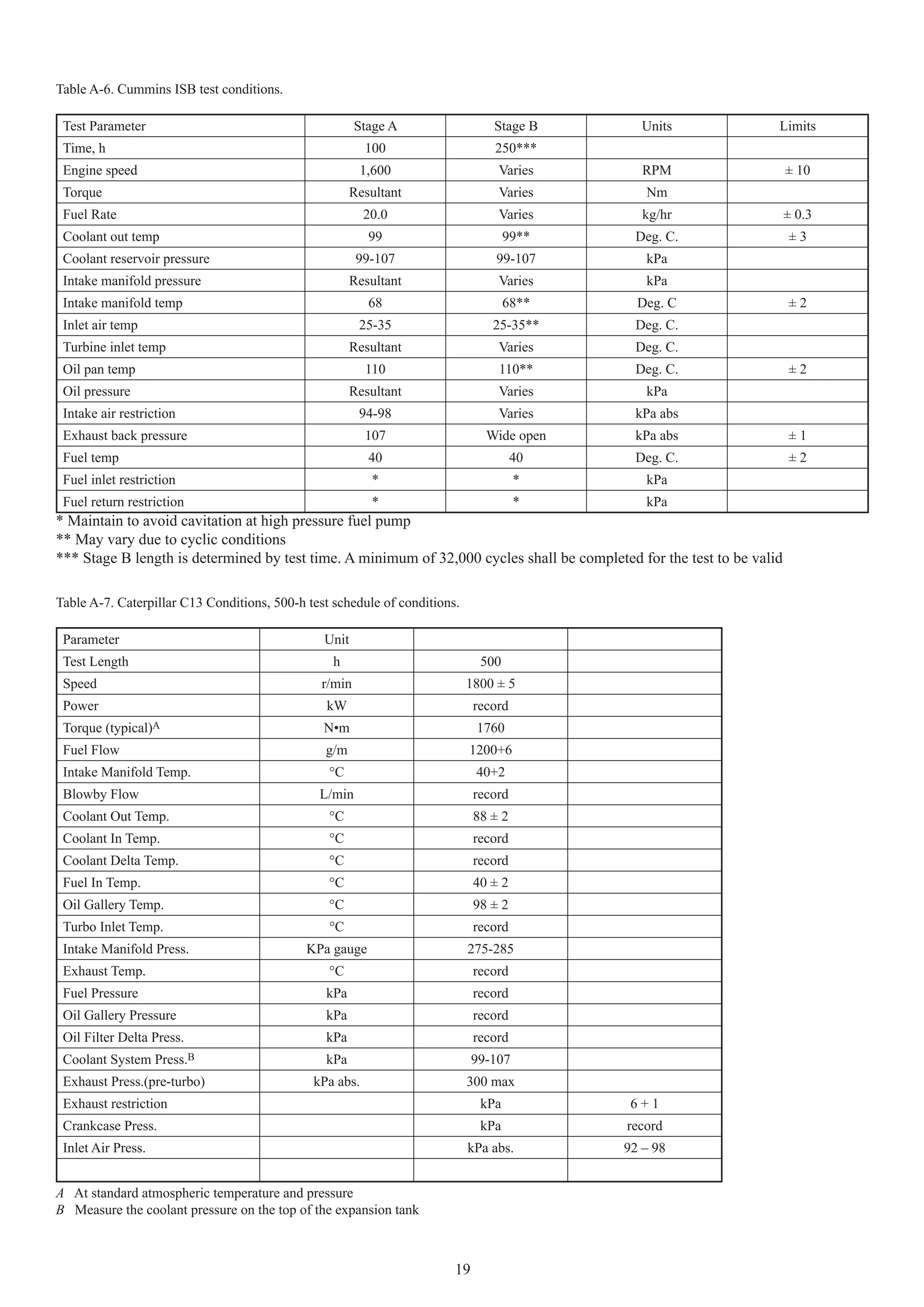 Table A-6. Cummins ISB test conditions.

 Test Parameter                                         Stage A                 Stage B       Units                 Limits
 Time, h                                                 100                    250***
 Engine speed                                           1,600                    Varies       RPM                       ± 10
 Torque                                               Resultant                  Varies        Nm
 Fuel Rate                                               20.0                    Varies       kg/hr                     ± 0.3
 Coolant out temp                                         99                        99**     Deg. C.                    ±3
 Coolant reservoir pressure                             99-107                  99-107         kPa
 Intake manifold pressure                             Resultant                  Varies        kPa
 Intake manifold temp                                     68                        68**     Deg. C                     ±2
 Inlet air temp                                         25-35                   25-35**      Deg. C.
 Turbine inlet temp                                   Resultant                  Varies      Deg. C.
 Oil pan temp                                            110                     110**       Deg. C.                    ±2
 Oil pressure                                         Resultant                  Varies        kPa
 Intake air restriction                                 94-98                    Varies      kPa abs
 Exhaust back pressure                                   107                   Wide open     kPa abs                    ±1
 Fuel temp                                                40                          40     Deg. C.                    ±2
 Fuel inlet restriction                                   *                           *        kPa
 Fuel return restriction                                  *                           *        kPa
* Maintain to avoid cavitation at high pressure fuel pump
** May vary due to cyclic conditions
*** Stage B length is determined by test time. A minimum of 32,000 cycles shall be completed for the test to be valid

Table A-7. Caterpillar C13 Conditions, 500-h test schedule of conditions.

 Parameter                                      Unit
 Test Length                                      h                           500
 Speed                                          r/min                       1800 ± 5
 Power                                          kW                           record
 Torque (typical)A                              N•m                          1760
 Fuel Flow                                      g/m                         1200+6
 Intake Manifold Temp.                           °C                          40+2
 Blowby Flow                                   L/min                         record
 Coolant Out Temp.                               °C                          88 ± 2
 Coolant In Temp.                                °C                          record
 Coolant Delta Temp.                             °C                          record
 Fuel In Temp.                                   °C                          40 ± 2
 Oil Gallery Temp.                               °C                          98 ± 2
 Turbo Inlet Temp.                               °C                          record
 Intake Manifold Press.                      KPa gauge                      275-285
 Exhaust Temp.                                   °C                          record
 Fuel Pressure                                  kPa                          record
 Oil Gallery Pressure                           kPa                          record
 Oil Filter Delta Press.                        kPa                          record
 Coolant System     Press.B                     kPa                          99-107
 Exhaust Press.(pre-turbo)                    kPa abs.                      300 max
 Exhaust restriction                                                          kPa           6+1
 Crankcase Press.                                                             kPa          record
 Inlet Air Press.                                                           kPa abs.       92 – 98


A At standard atmospheric temperature and pressure
B Measure the coolant pressure on the top of the expansion tank



                                                                        19
 