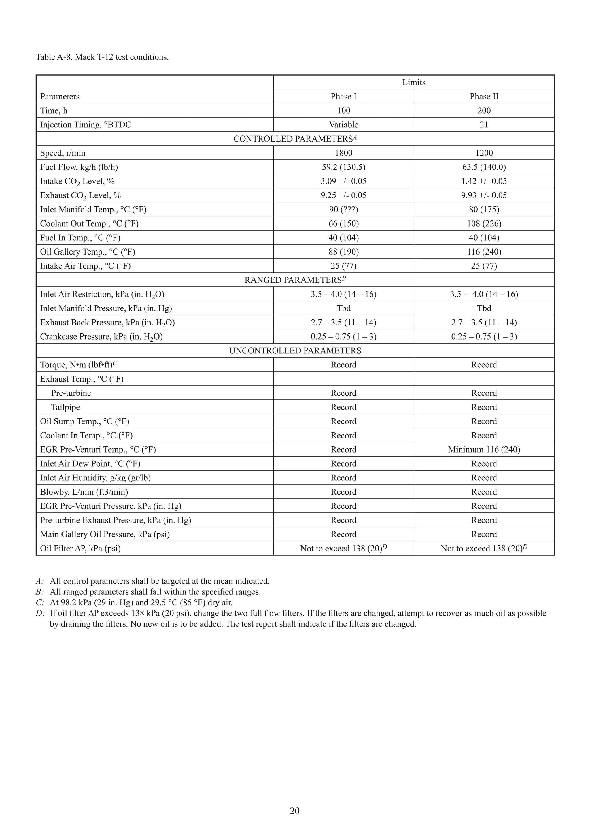 Table A-8. Mack T-12 test conditions.

                                                                                                          Limits
 Parameters                                                                            Phase I                               Phase II
 Time, h                                                                                100                                     200
 Injection Timing, °BTDC                                                              Variable                                  21
                                                         CONTROLLED PARAMETERSA
 Speed, r/min                                                                           1800                                   1200
 Fuel Flow, kg/h (lb/h)                                                             59.2 (130.5)                           63.5 (140.0)
 Intake CO2 Level, %                                                                3.09 +/- 0.05                          1.42 +/- 0.05
 Exhaust CO2 Level, %                                                               9.25 +/- 0.05                          9.93 +/- 0.05
 Inlet Manifold Temp., °C (°F)                                                        90 (???)                               80 (175)
 Coolant Out Temp., °C (°F)                                                           66 (150)                               108 (226)
 Fuel In Temp., °C (°F)                                                               40 (104)                               40 (104)
 Oil Gallery Temp., °C (°F)                                                           88 (190)                               116 (240)
 Intake Air Temp., °C (°F)                                                             25 (77)                                25 (77)
                                                             RANGED     PARAMETERSB
 Inlet Air Restriction, kPa (in. H2O)                                            3.5 – 4.0 (14 – 16)                    3.5 – 4.0 (14 – 16)
 Inlet Manifold Pressure, kPa (in. Hg)                                                  Tbd                                     Tbd
 Exhaust Back Pressure, kPa (in. H2O)                                            2.7 – 3.5 (11 – 14)                    2.7 – 3.5 (11 – 14)
 Crankcase Pressure, kPa (in. H2O)                                               0.25 – 0.75 (1 – 3)                    0.25 – 0.75 (1 – 3)
                                                        UNCONTROLLED PARAMETERS
 Torque, N•m (lbf•ft)C                                                                 Record                                 Record
 Exhaust Temp., °C (°F)
     Pre-turbine                                                                       Record                                 Record
     Tailpipe                                                                          Record                                 Record
 Oil Sump Temp., °C (°F)                                                               Record                                 Record
 Coolant In Temp., °C (°F)                                                             Record                                 Record
 EGR Pre-Venturi Temp., °C (°F)                                                        Record                          Minimum 116 (240)
 Inlet Air Dew Point, °C (°F)                                                          Record                                 Record
 Inlet Air Humidity, g/kg (gr/lb)                                                      Record                                 Record
 Blowby, L/min (ft3/min)                                                               Record                                 Record
 EGR Pre-Venturi Pressure, kPa (in. Hg)                                                Record                                 Record
 Pre-turbine Exhaust Pressure, kPa (in. Hg)                                            Record                                 Record
 Main Gallery Oil Pressure, kPa (psi)                                                  Record                                 Record
 Oil Filter ∆P, kPa (psi)                                                      Not to exceed 138 (20)D               Not to exceed 138 (20)D


A:   All control parameters shall be targeted at the mean indicated.
B:   All ranged parameters shall fall within the speciﬁed ranges.
C:   At 98.2 kPa (29 in. Hg) and 29.5 °C (85 °F) dry air.
D:   If oil ﬁlter ∆P exceeds 138 kPa (20 psi), change the two full ﬂow ﬁlters. If the ﬁlters are changed, attempt to recover as much oil as possible
     by draining the ﬁlters. No new oil is to be added. The test report shall indicate if the ﬁlters are changed.




                                                                          20
 