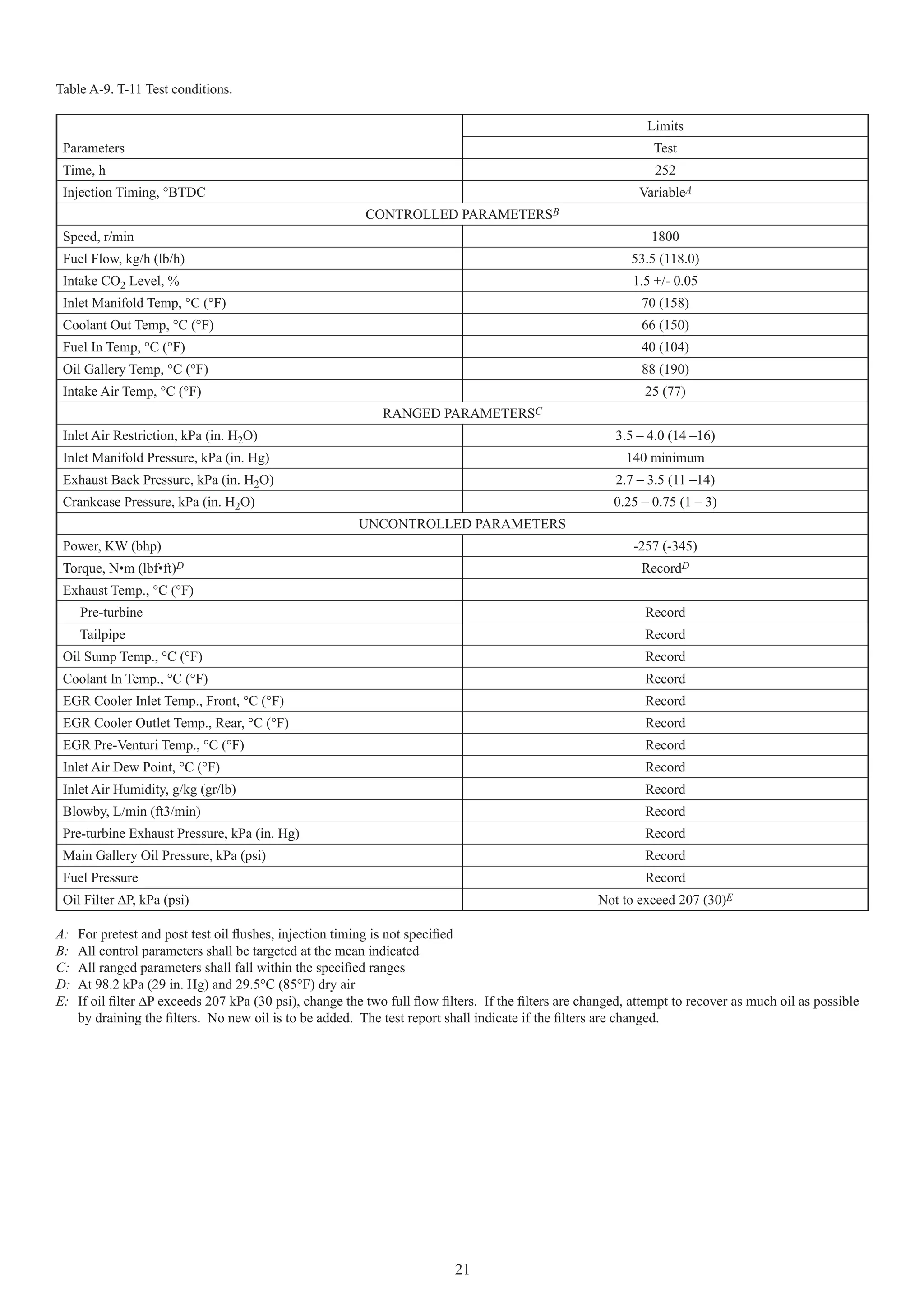 Table A-9. T-11 Test conditions.

                                                                                                             Limits
 Parameters                                                                                                   Test
 Time, h                                                                                                      252
 Injection Timing, °BTDC                                                                                   VariableA
                                                         CONTROLLED PARAMETERSB
 Speed, r/min                                                                                                1800
 Fuel Flow, kg/h (lb/h)                                                                                   53.5 (118.0)
 Intake CO2 Level, %                                                                                      1.5 +/- 0.05
 Inlet Manifold Temp, °C (°F)                                                                               70 (158)
 Coolant Out Temp, °C (°F)                                                                                  66 (150)
 Fuel In Temp, °C (°F)                                                                                      40 (104)
 Oil Gallery Temp, °C (°F)                                                                                  88 (190)
 Intake Air Temp, °C (°F)                                                                                   25 (77)
                                                            RANGED      PARAMETERSC
 Inlet Air Restriction, kPa (in. H2O)                                                                  3.5 – 4.0 (14 –16)
 Inlet Manifold Pressure, kPa (in. Hg)                                                                   140 minimum
 Exhaust Back Pressure, kPa (in. H2O)                                                                  2.7 – 3.5 (11 –14)
 Crankcase Pressure, kPa (in. H2O)                                                                     0.25 – 0.75 (1 – 3)
                                                        UNCONTROLLED PARAMETERS
 Power, KW (bhp)                                                                                          -257 (-345)
 Torque, N•m     (lbf•ft)D                                                                                  RecordD
 Exhaust Temp., °C (°F)
     Pre-turbine                                                                                            Record
     Tailpipe                                                                                               Record
 Oil Sump Temp., °C (°F)                                                                                    Record
 Coolant In Temp., °C (°F)                                                                                  Record
 EGR Cooler Inlet Temp., Front, °C (°F)                                                                     Record
 EGR Cooler Outlet Temp., Rear, °C (°F)                                                                     Record
 EGR Pre-Venturi Temp., °C (°F)                                                                             Record
 Inlet Air Dew Point, °C (°F)                                                                               Record
 Inlet Air Humidity, g/kg (gr/lb)                                                                           Record
 Blowby, L/min (ft3/min)                                                                                    Record
 Pre-turbine Exhaust Pressure, kPa (in. Hg)                                                                 Record
 Main Gallery Oil Pressure, kPa (psi)                                                                       Record
 Fuel Pressure                                                                                              Record
 Oil Filter ∆P, kPa (psi)                                                                           Not to exceed 207 (30)E

A:   For pretest and post test oil ﬂushes, injection timing is not speciﬁed
B:   All control parameters shall be targeted at the mean indicated
C:   All ranged parameters shall fall within the speciﬁed ranges
D:   At 98.2 kPa (29 in. Hg) and 29.5°C (85°F) dry air
E:   If oil ﬁlter ∆P exceeds 207 kPa (30 psi), change the two full ﬂow ﬁlters. If the ﬁlters are changed, attempt to recover as much oil as possible
     by draining the ﬁlters. No new oil is to be added. The test report shall indicate if the ﬁlters are changed.




                                                                          21
 