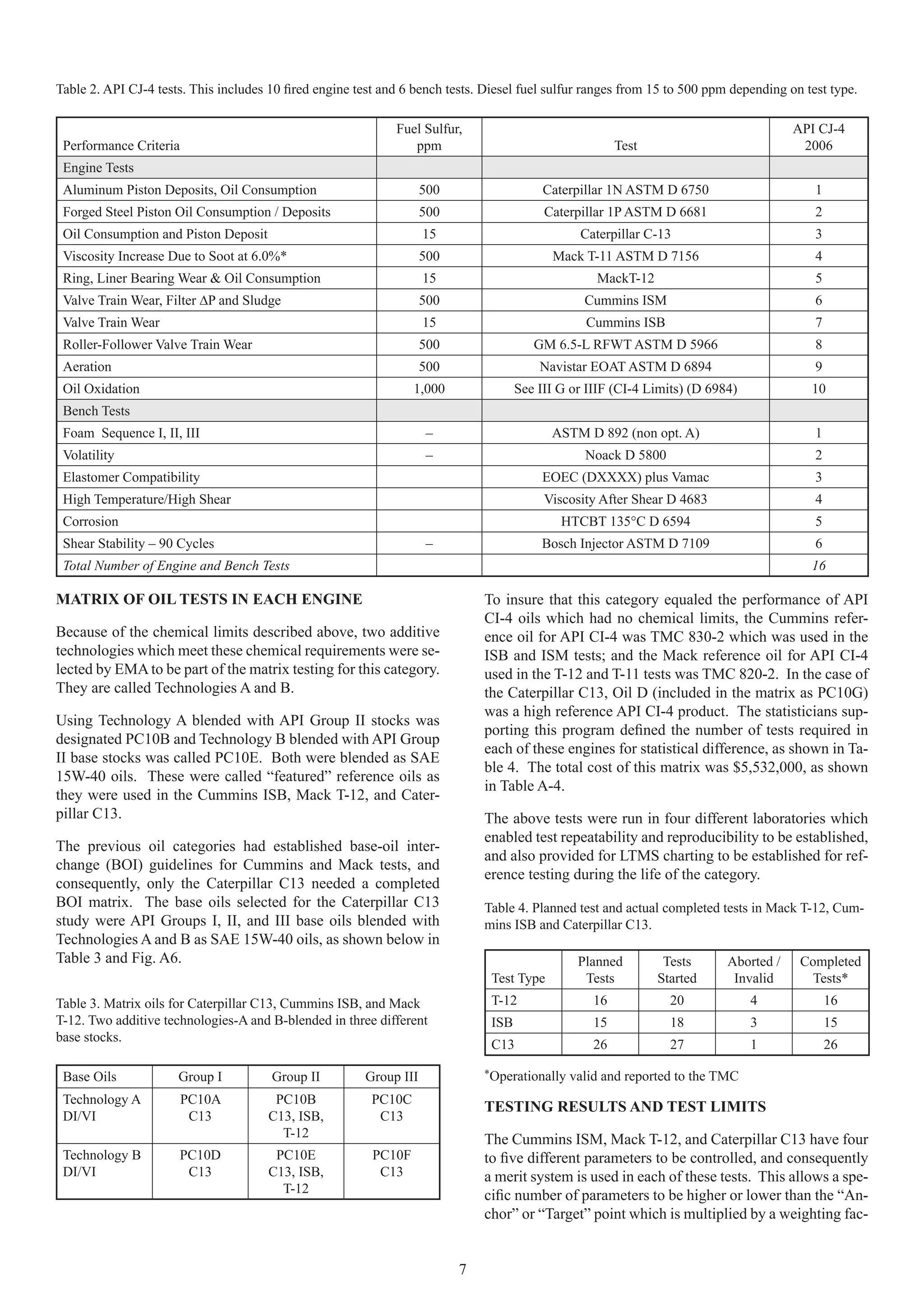 Table 2. API CJ-4 tests. This includes 10 ﬁred engine test and 6 bench tests. Diesel fuel sulfur ranges from 15 to 500 ppm depending on test type.

                                                              Fuel Sulfur,                                                             API CJ-4
 Performance Criteria                                            ppm                                    Test                            2006
 Engine Tests
 Aluminum Piston Deposits, Oil Consumption                          500                   Caterpillar 1N ASTM D 6750                      1
 Forged Steel Piston Oil Consumption / Deposits                     500                   Caterpillar 1P ASTM D 6681                      2
 Oil Consumption and Piston Deposit                                 15                          Caterpillar C-13                          3
 Viscosity Increase Due to Soot at 6.0%*                            500                    Mack T-11 ASTM D 7156                          4
 Ring, Liner Bearing Wear & Oil Consumption                         15                             MackT-12                               5
 Valve Train Wear, Filter ∆P and Sludge                             500                          Cummins ISM                              6
 Valve Train Wear                                                   15                           Cummins ISB                              7
 Roller-Follower Valve Train Wear                                   500                 GM 6.5-L RFWT ASTM D 5966                         8
 Aeration                                                           500                  Navistar EOAT ASTM D 6894                        9
 Oil Oxidation                                                   1,000               See III G or IIIF (CI-4 Limits) (D 6984)            10
 Bench Tests
 Foam Sequence I, II, III                                           –                      ASTM D 892 (non opt. A)                        1
 Volatility                                                          –                           Noack D 5800                             2
 Elastomer Compatibility                                                                  EOEC (DXXXX) plus Vamac                         3
 High Temperature/High Shear                                                              Viscosity After Shear D 4683                    4
 Corrosion                                                                                   HTCBT 135°C D 6594                           5
 Shear Stability – 90 Cycles                                         –                   Bosch Injector ASTM D 7109                       6
 Total Number of Engine and Bench Tests                                                                                                  16

MATRIX OF OIL TESTS IN EACH ENGINE                                            To insure that this category equaled the performance of API
                                                                              CI-4 oils which had no chemical limits, the Cummins refer-
Because of the chemical limits described above, two additive                  ence oil for API CI-4 was TMC 830-2 which was used in the
technologies which meet these chemical requirements were se-                  ISB and ISM tests; and the Mack reference oil for API CI-4
lected by EMA to be part of the matrix testing for this category.             used in the T-12 and T-11 tests was TMC 820-2. In the case of
They are called Technologies A and B.                                         the Caterpillar C13, Oil D (included in the matrix as PC10G)
                                                                              was a high reference API CI-4 product. The statisticians sup-
Using Technology A blended with API Group II stocks was
                                                                              porting this program deﬁned the number of tests required in
designated PC10B and Technology B blended with API Group
                                                                              each of these engines for statistical difference, as shown in Ta-
II base stocks was called PC10E. Both were blended as SAE
                                                                              ble 4. The total cost of this matrix was $5,532,000, as shown
15W-40 oils. These were called “featured” reference oils as
                                                                              in Table A-4.
they were used in the Cummins ISB, Mack T-12, and Cater-
pillar C13.                                                                   The above tests were run in four different laboratories which
                                                                              enabled test repeatability and reproducibility to be established,
The previous oil categories had established base-oil inter-
                                                                              and also provided for LTMS charting to be established for ref-
change (BOI) guidelines for Cummins and Mack tests, and
                                                                              erence testing during the life of the category.
consequently, only the Caterpillar C13 needed a completed
BOI matrix. The base oils selected for the Caterpillar C13                    Table 4. Planned test and actual completed tests in Mack T-12, Cum-
study were API Groups I, II, and III base oils blended with                   mins ISB and Caterpillar C13.
Technologies A and B as SAE 15W-40 oils, as shown below in
Table 3 and Fig. A6.                                                                            Planned         Tests      Aborted /    Completed
                                                                               Test Type         Tests         Started      Invalid       Tests*
Table 3. Matrix oils for Caterpillar C13, Cummins ISB, and Mack                T-12                16            20             4             16
T-12. Two additive technologies-A and B-blended in three different             ISB                 15            18             3             15
base stocks.
                                                                               C13                 26            27             1             26

 Base Oils            Group I          Group II         Group III             *Operationally   valid and reported to the TMC
 Technology A           PC10A          PC10B             PC10C
                                                                              TESTING RESULTS AND TEST LIMITS
 DI/VI                   C13          C13, ISB,           C13
                                        T-12                                  The Cummins ISM, Mack T-12, and Caterpillar C13 have four
 Technology B         PC10D            PC10E             PC10F                to ﬁve different parameters to be controlled, and consequently
 DI/VI                 C13            C13, ISB,           C13                 a merit system is used in each of these tests. This allows a spe-
                                        T-12
                                                                              ciﬁc number of parameters to be higher or lower than the “An-
                                                                              chor” or “Target” point which is multiplied by a weighting fac-


                                                                          7
 