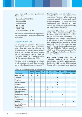 Lubrication Magazine
engine tests and one new gasoline test
shown below:
Caterpillar ACERT C13nn
Cummins ISMnn
Cummins ISBnn
Mack T-12nn
Mack T-11nn
GM Sequence IIIG or IIIFnn
An overview of these new tests is presented
first, followed by a more detailed review
of each test.
Caterpillar ACERT C13
Oil Consumption Control — Because oil
consumption increases both particulate
levels and the rate of buildup of
incombustibles in the DPF, there are two
tests in the category for piston deposit
and oil consumption control. They are
Caterpillar ACERT C13 and Caterpillar
1N. These engines do not use EGR.
Top land piston deposits can be related
to oil consumption, and these deposits
can be related to piston temperatures.[6-7]
The Caterpillar tests listed above cover
a wide range of temperatures and
applications ranging from light-duty
aluminum pistons to mono-steel forged
heavy-duty pistons. To ensure backward
compatibility, the Caterpillar C13 uses
15 ppm fuel sulfur and the Caterpillar IN
test uses 500 ppm fuel sulfur.
Valve Train Wear Control at High Soot
Levels — Wear control is critical for engine
durability and fuel efficiency because
ZnDTP levels are now limited to 0.12%
phosphorus for catalyst compatibility.
It was agreed to have three valve train
wear tests in API CJ-4, ranging in used oil
soot levels from 3.5-6% to prevent soot
wear.[16]
They are Cummins ISB, Cummins
ISM, and GM Roller Follower tests, all of
which have different configurations. The
ISB uses 15 ppm fuel sulfur and the other
two use 500 ppm.
Ring, Liner, Bearing Wear, and Oil
Oxidation Control — The Mack T-12 uses
the2007EGRrate,whichisapproximately
double the EGR rate on 2002 engines.
Because of the increased heat rejection,
Table 2. API CJ-4 engine tests and performance criteria
Cummins Cummins GM Cat Cat Mack Mack Gasoline Navistar
Performance ISM ISB 6.5L C13 1N T-12 T-11 (A) IIIG/IIIF 7.3L
Valve Train Wear X X X
Liner Wear X
Ring Wear X X
Bearing Corrosion X
Oxidation X X
Oil Consumption X X X
Iron Piston Deposits X
Aluminum Piston
Deposits
X
Soot Viscosity Increase X
Sludge X
Filter Plugging X
Aeration X
Low Temp. Pump at
5.2% Soot*
X
*At 180 Hours
7
 