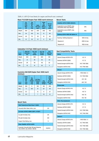 Lubrication Magazine
Table. 8. API CJ-4 test limits for engine and bench tests continued
Mack T-12 EGR Engine Test: 1000 merit minimum
CJ-4
Cyl-
inder
Liner
Wear
(m)
Top
Ring
Wt.
Loss
(mg)
Delta
Pb Final
(ppm)
Delta
Pb
250-
300 hr.
(ppm)
Oil Con-
sump-
tion
(gr/h)
Weight 250 200 200 200 150
Max. 24 105 35 15 85
Anchor 20 70 25 10 65
Min. 12 35 10 0 50
Caterpillar C-13 Test: 1000 merit minimum
CJ-4
1000
Delta Oil
Consump-
tion
Avg. Top
Land
Carbon
Avg. Top
Groove
Carbon
2nd
Ring Top
Carbon
Weight 300 300 300 100
Max. 31 35 53 33
Anchor 25 30 46 22
Min. 10 15 30 5
Cummins ISM EGR Engine Test: 1000 merit
minimum
CJ-4
1000
Cross-
head
Avg.
Wt.
Loss
(mg)
Top
Ring
Weight
Loss
(mg)
Oil Filter
Pressure
Delta
(kPa)
Avg.
Engine
Sludge
Avg.
Valve
Adj.
Screw
Wt. Loss
(mg)
Weight 350 0 150 150 350
Max. 7.1 100 19 8.7 49
Anchor 5.7 13 9 27
Min. 4.3 7 9.3 16
Seal Compatibility Tests
Nitrile
Volume Change (ASTM D 471) +5 / -3
Hardness (ASTM D 2240) +7 / -5
Tensile Strength (ASTM D 412) +10 / -TMC 1006
Elongation (ASTM D 412) +10 / -TMC 1006
Silicone
Volume Change (ASTM D 471) +TMC 1006 / -3
Hardness (ASTM D 2240) +5 / -TMC 1006
Tensile Strength (ASTM D 412) +10 / -45
Elongation (ASTM D 412) +20 / -30
Polyacrylate
Volume Change (ASTM D 471) +5 / -3
Hardness (ASTM D 2240) +8 / -5
Tensile Strength (ASTM D 412) +18 / -15
Elongation (ASTM D 412) +10 / -35
FKM (Flucroelastomer)
Volume Change (ASTM D 471) +5 / -2
Hardness (ASTM D 2240) +7 / -5
Tensile Strength (ASTM D 412) +10 / -TMC 1006
Elongation (ASTM D 412) +10 / -TMC 1006
Vamac G
Volume Change (ASTM D 471) +TMC 1006 / -3
Hardness (ASTM D 2240) +5 / -TMC 1006
Tensile Strength (ASTM D 412) +10 / -TMC 1006
Elongation (ASTM D 412) +10 / -TMC 1006
Bench Tests
High Temperature/High Shear D 4683
Viscosity After Shear, mPa-s, min. 3.5
Corrosion ASTM D 6594 (135°C, HTCBT)
Cu, ppm Increase, max. 20
Pb, ppm Increase, max. 120
Copper Strip Rating, max. 3
Shear Stability ASTM D 6278
Kinematic Viscosity after 90 pass Shearing
cSt at 100°C, min. XW-30 / XW-40
9.3/12.5
Bench Tests
Volatility ASTM D 5800 (NOACK)
Evaporative Loss at 250°C, max.
[Viscosities other than 10W-30]
13%
Evaporative Loss at 250°C, max.
[10W-30]
15%
Foaming ASTM D 892 (NO Option A)
Foaming / Settling Sequence I 10/0 ml max.
Sequence II 20/0 ml max.
Sequence III 10/0 ml max.
17
 