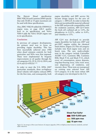 CI-4
PLUS
10.710.7
6.06.0
5.05.0
5.05.0
4.04.0
2.02.0
.2.2
1.21.2
CJ-4
CG-4
CF-4
CE
CH-4
CI-4
CI-4
PLUS
CJ-4
CG-4
CF-4
CE
CH-4
CI-4
12
10
8
6
4
2
0
.01
0.1
0.25
0.6
2010
2007
2002
1998
2003
2000
1994
1991
1990
1988
CJ-4
CI-4
PLUS
CI-4
CH-4
CG-4
CF-4
CE
500-5,000 ppm
500 ppm max
15 ppm max
Particulate, g/BH
P-H
r
NOx
,g/BHP-Hr
.2
1.2
2.0
4.0
5.0
6.0
10.7
5.0
Diesel Fuel Sulfur
Lubrication Magazine
The Detroit Diesel specification
DDC93K218andCummins20081specify
that only ULSD at 15 ppm maximum can
be used with these specifications.
Also, DDC 93K218 added the OM441LA
engine tests, at page 228.3 quality
level to its specification and Volvo
VDS-4 adds the Volvo D12D engine test
to its specification.
Conclusions
In previous oil category developments,
the primary need was to focus on
providing engine durability. This has
been successfully achieved since 1988
when diesel emission controls for both
particulate and NOx were first imposed.
These were implemented by frequent
improvements in oil quality through the
oil categories CE, CF-4, CG-4, CH-4, and
CI-4 and CI-4 PLUS.[9-12]
In order to meet the U.S. EPA’s 2007
particulate standards, these on-highway
diesel vehicles will employ exhaust DPFs
for the first time, and consequently, both
engine durability and DPF service life
became design targets for the new oil
category — API CJ-4. In order to limit the
lubricant incombustible material collected
in the DPF and provide compatibility with
the oxidation catalysts, API CJ-4 limits
the fresh oil’s sulfated ash to 1.0%, the
phosphorus to 0.12%, sulfur to 0.4%,
and volatility to 13%.
API CJ-4 was developed to provide
engine durability for both new 2007 and
pre-2007 engines within the chemical
limits below. (Figure 25) This oil category
includes nine fired engine tests and six
bench tests. The new multi-cylinder
tests in the category include Caterpillar
ACERT C13, Cummins ISB, Cummins
ISM, Mack T-12, and Mack T-11, which
cover oil consumption, piston deposits,
ring-liner-bearing wear, valve train wear,
soot dispersancy, oil oxidation, and
viscosity shear. These tests are juxtaposed
on existing tests selected from API
CI-4 category. It is the most robust API
oil category ever developed in the U.S.
Figure 25. An average of three years between oil category upgrades, EPA’s on-highway diesel emissions standards, and fuel
sulfur reductions
19
 
