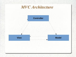 MVC Architecture
Controller
View Model
 