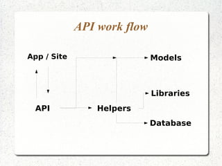 API work flow
App / Site
API Helpers
Models
Libraries
Database
 