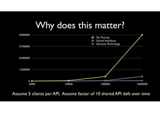 Why does this matter?
50000000

No Sharing
Shared Interfaces
Semantic Technology

37500000

25000000

12500000

0
10000

1...