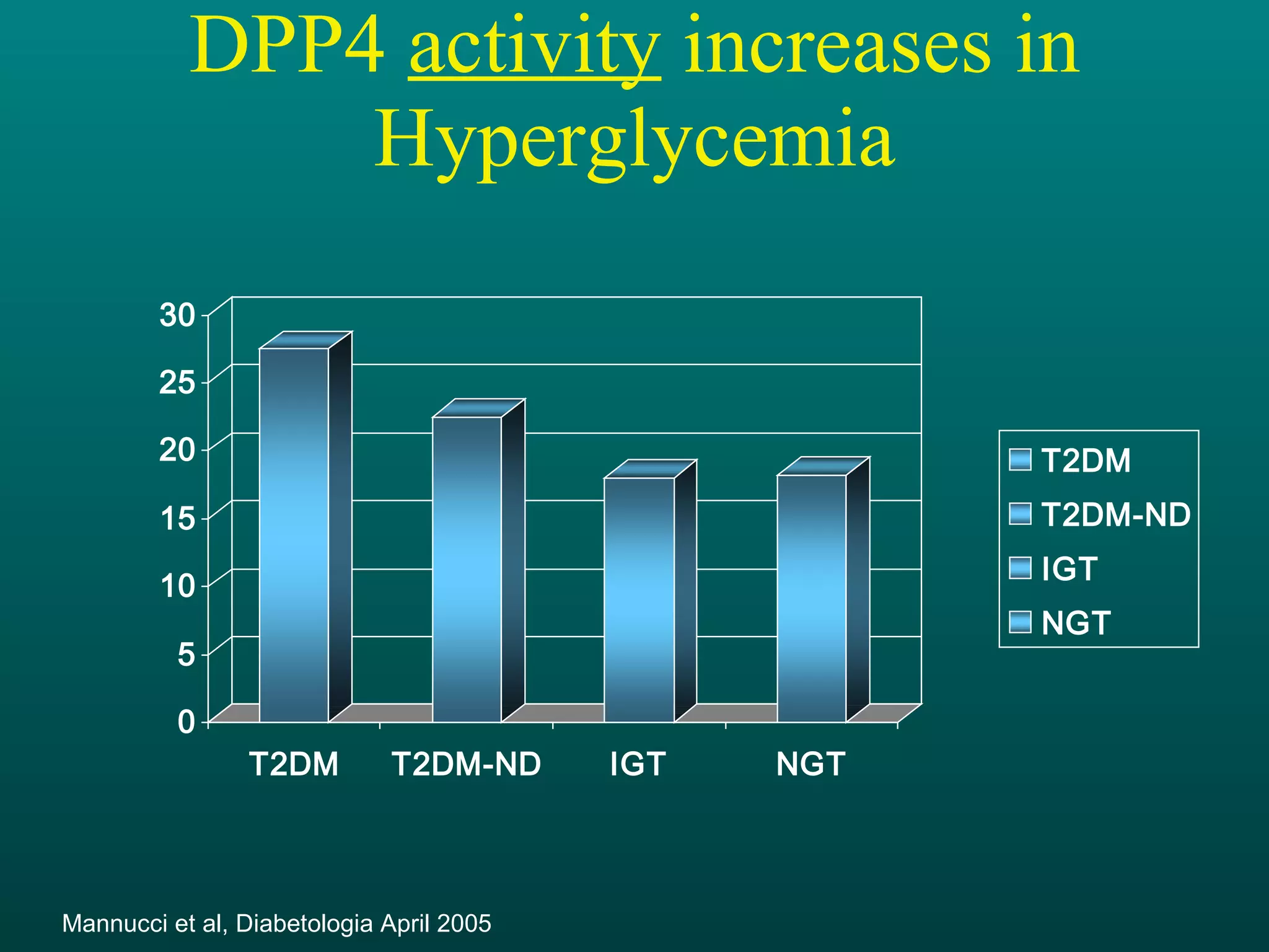 DPP4  activity  increases in Hyperglycemia Mannucci et al, Diabetologia April 2005 