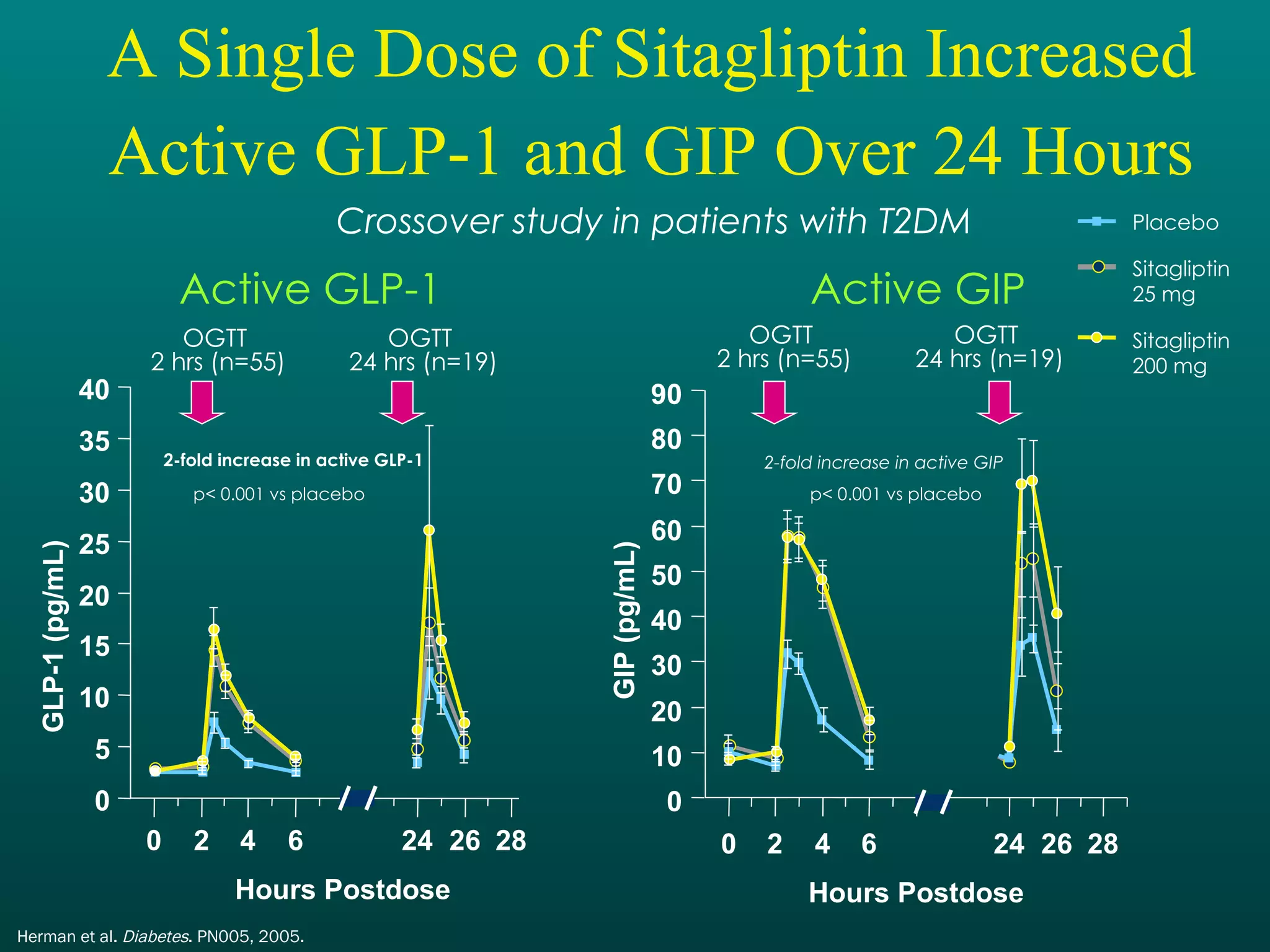 A Single Dose of Sitagliptin Increased Active GLP-1 and GIP Over 24 Hours OGTT  24 hrs (n=19) Herman et al.  Diabetes . PN005, 2005. Active GLP-1 0 5 10 15 20 25 30 35 40 0 2 4 6 24 26 28 Hours Postdose GLP-1 (pg/mL) OGTT  2 hrs (n=55) Crossover study in patients with T2DM Placebo Sitagliptin  25 mg Sitagliptin  200 mg 2-fold increase in active GLP-1 p< 0.001 vs placebo Active GIP 0 10 20 30 40 50 60 70 80 90 0 2 4 6 24 26 28 Hours Postdose GIP (pg/mL) OGTT  24 hrs (n=19) OGTT  2 hrs (n=55) 2-fold increase in active GIP p< 0.001 vs placebo 