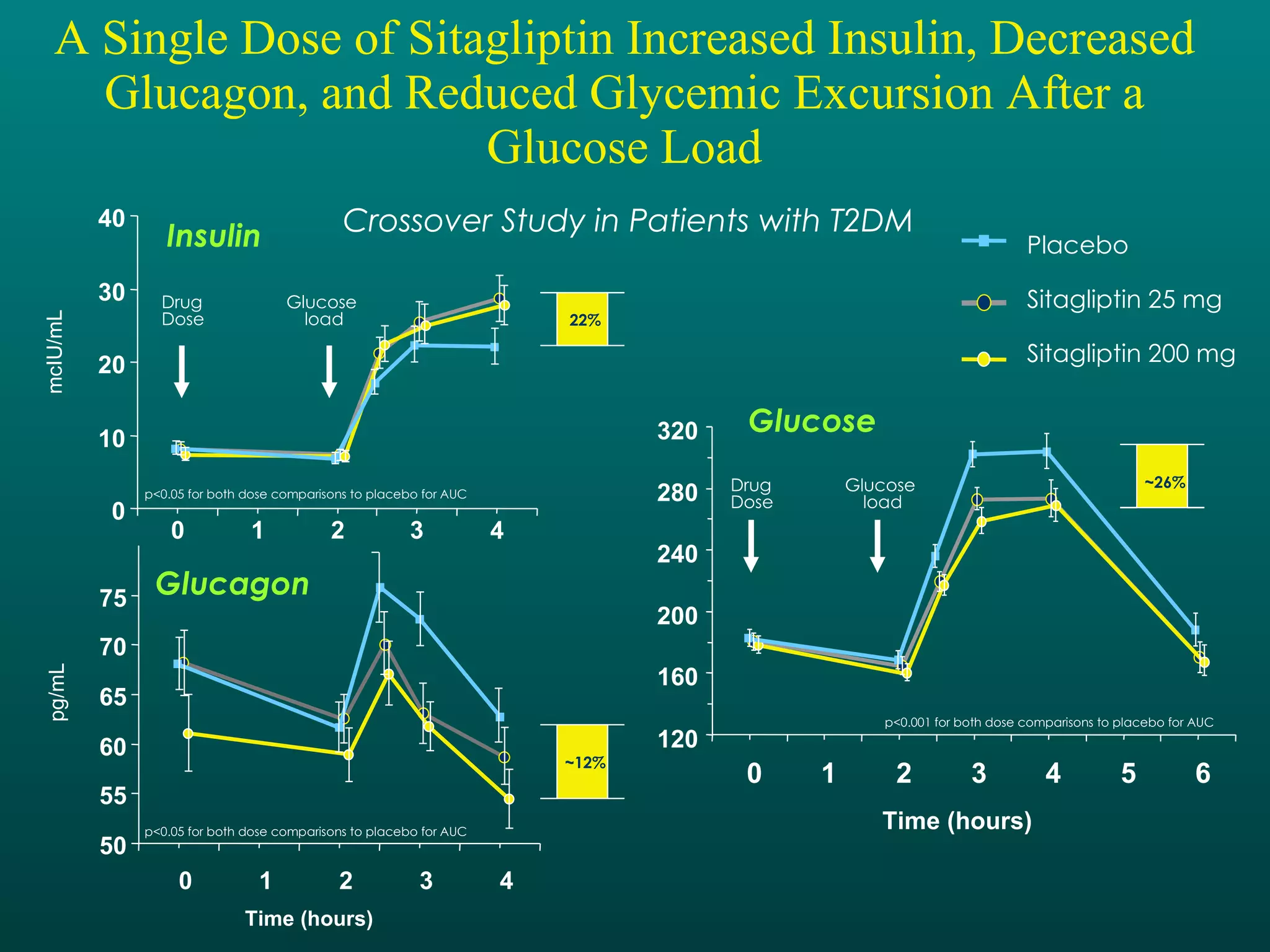 A Single Dose of Sitagliptin Increased Insulin, Decreased Glucagon, and Reduced Glycemic Excursion After a Glucose Load 0 10 20 30 40 0 1 2 3 4 mcIU/mL 50 55 60 65 70 75 0 1 2 3 4 Time (hours) pg/mL Glucose  load Drug  Dose 22% ~12% Insulin Glucagon Crossover Study in Patients with T2DM p<0.05 for both dose comparisons to placebo for AUC p<0.05 for both dose comparisons to placebo for AUC Placebo Sitagliptin 25 mg Sitagliptin 200 mg Glucose  load Drug  Dose 120 160 200 240 280 320 0 1 2 3 4 5 6 Time (hours) Glucose ~26% p<0.001 for both dose comparisons to placebo for AUC 