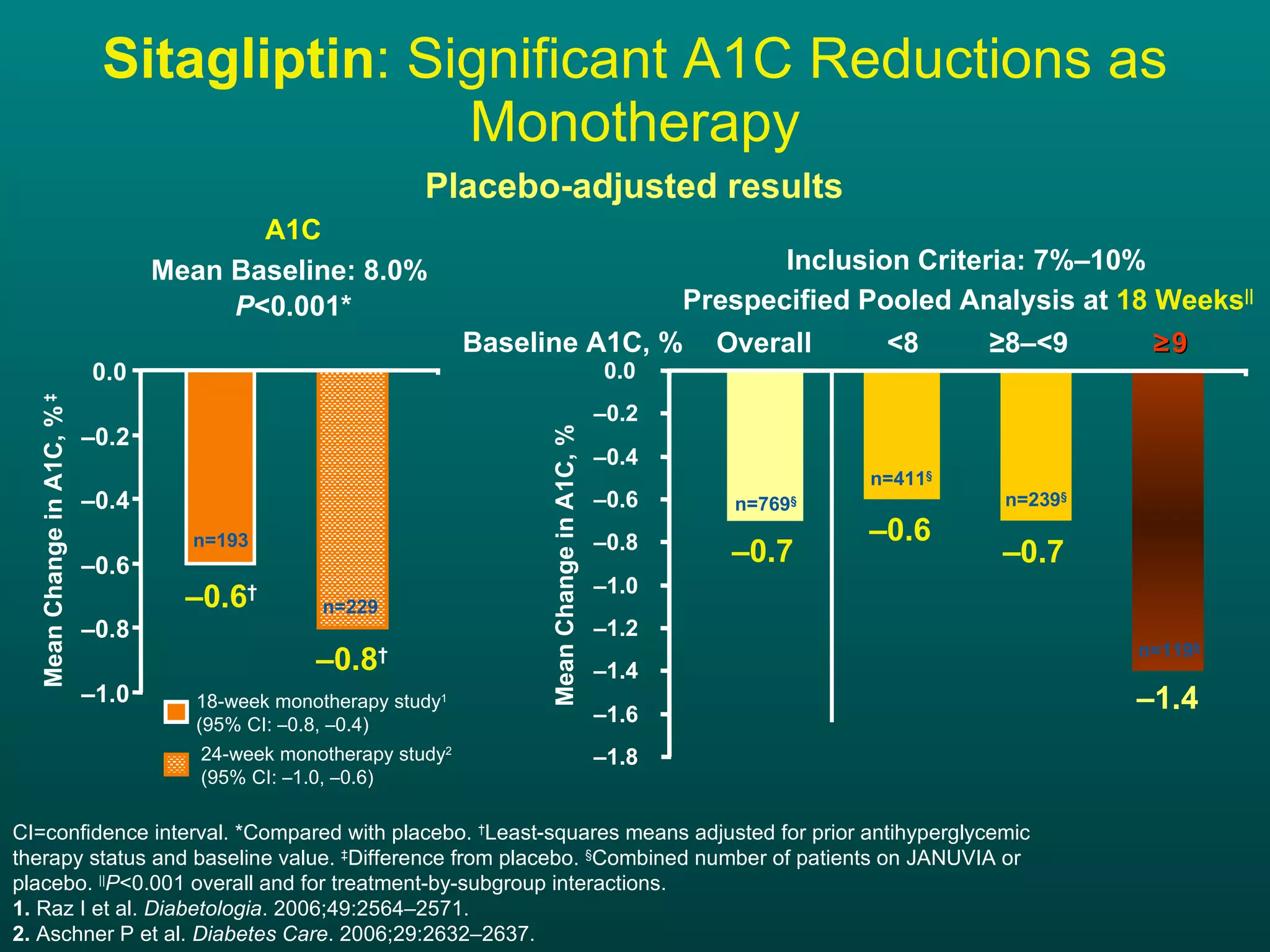 Sitagliptin : Significant A1C Reductions as Monotherapy Mean Change in A1C, %  ‡ A1C CI=confidence interval. *Compared with placebo.  † Least-squares means adjusted for prior antihyperglycemic therapy status and baseline value.  ‡ Difference from placebo.  § Combined number of patients on JANUVIA or placebo.  || P <0.001 overall and for treatment-by-subgroup interactions.  1.  Raz I et al.  Diabetologia . 2006;49:2564–2571. 2.  Aschner P et al.  Diabetes Care . 2006;29:2632–2637. Mean Baseline: 8.0%  P <0.001* – 0.6 † – 1.0 – 0.8 – 0.6 – 0.4 – 0.2 0.0 – 0.8 † Placebo-adjusted results n=193 n=229 Inclusion Criteria: 7%–10% Overall <8   ≥8–<9  ≥ 9 Baseline A1C, % – 1.4 – 0.6 – 0.7 – 1.8 – 1.6 – 1.4 – 1.2 – 1.0 – 0.8 – 0.6 – 0.4 – 0.2 0.0 n=411 § n=239 § n=119 § Mean Change in A1C, % Prespecified Pooled Analysis at  18 Weeks || – 0.7 n=769 § 24-week monotherapy study 2 (95% CI:  – 1.0,  – 0.6) 18-week monotherapy study 1 (95% CI:  – 0.8,  – 0.4) 