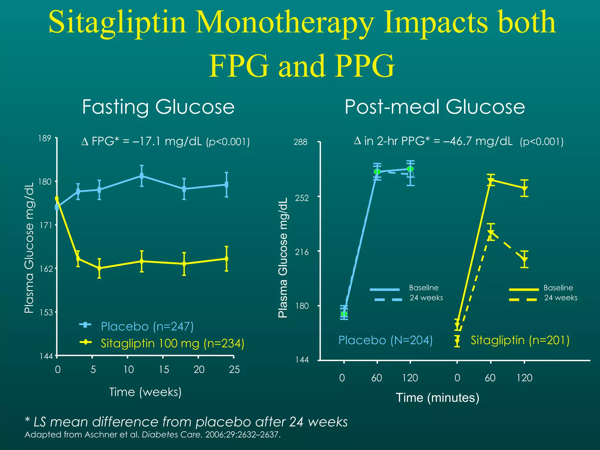 Sitagliptin Monotherapy Impacts both FPG and PPG Fasting Glucose Plasma Glucose mg/dL Time (weeks) 0 5 10 15 20 25 144 153 162 171 180 189 Placebo (n=247) Sitagliptin 100 mg (n=234)      FPG* = –17.1 mg/dL  ( p <0.001) Post-meal Glucose  * LS mean difference from placebo after 24 weeks  Adapted from Aschner et al.  Diabetes Care.  2006;29:2632–2637. Time (minutes) Plasma Glucose mg/dL in 2-hr PPG* = –46.7 mg/dL  (p<0.001) 0 60 120 0 60 120 144 180 216 252 288 Placebo (N=204) Sitagliptin (n=201) Baseline 24 weeks Baseline 24 weeks 
