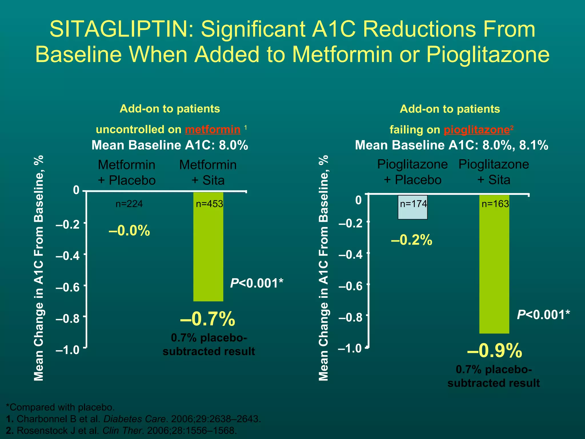 SITAGLIPTIN: Significant A1C Reductions From Baseline When Added to Metformin or Pioglitazone Add-on to patients  failing on  pioglitazone 2 Mean Baseline A1C: 8.0%, 8.1% Mean Change in A1C From Baseline, % n=224 Metformin + Sita – 1.0 – 0.8 – 0.6 0 – 1.0 0 Mean Change in A1C From Baseline, % – 0.7% Mean Baseline A1C: 8.0%  P <0.001* P <0.001* Add-on to patients  uncontrolled on  metformin   1 – 0.0% Metformin + Placebo Pioglitazone + Sita Pioglitazone + Placebo *Compared with placebo. 1.  Charbonnel B et al.  Diabetes Care . 2006;29:2638–2643. 2.  Rosenstock J et al.  Clin Ther . 2006;28:1556–1568. n=453 n=174 n=163 0.7% placebo- subtracted result 0.7% placebo- subtracted result – 0.9% – 0.4 – 0.2 – 0.8 – 0.6 – 0.4 – 0.2 – 0.2% 
