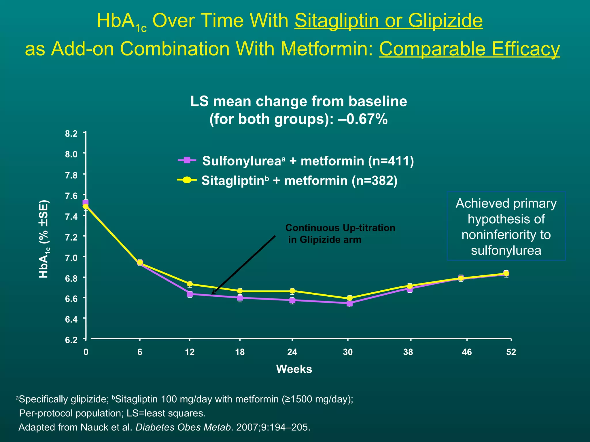 HbA 1c  Over Time With  Sitagliptin or Glipizide   as Add-on Combination With Metformin:  Comparable Efficacy a Specifically glipizide;  b Sitagliptin 100 mg/day with metformin (≥1500 mg/day);  Per-protocol population; LS=least squares. Adapted from Nauck et al.  Diabetes Obes Metab . 2007;9:194–205. Continuous Up-titration in Glipizide arm LS mean change from baseline  (for both groups): –0.67%  Achieved primary hypothesis of noninferiority to sulfonylurea Sulfonylurea a  + metformin (n=411) Sitagliptin b  + metformin (n=382) HbA 1c  (%  ± SE) Weeks 6.2 6.4 6.6 6.8 7.0 7.2 7.4 7.6 7.8 0 6 12 18 24 30 38 46 52 8.0 8.2 