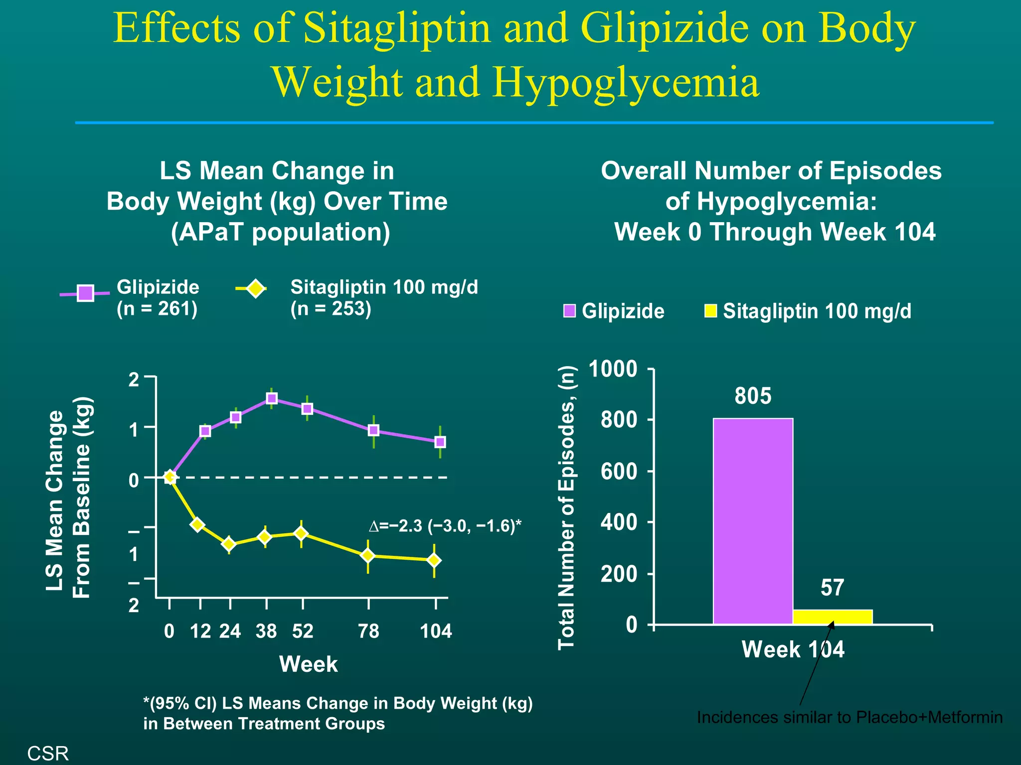 Effects of Sitagliptin and Glipizide on Body Weight and Hypoglycemia *(95% CI) LS Means Change in Body Weight (kg)  in Between Treatment Groups CSR Incidences similar to Placebo+Metformin LS Mean Change in  Body Weight (kg) Over Time  (APaT population) Overall Number of Episodes  of Hypoglycemia:  Week 0 Through Week 104 Sitagliptin 100 mg/d (n = 253) Glipizide (n = 261) LS Mean Change  From Baseline (kg) 0 12 24 38 52 78 104 – 2 – 1 0 1 2 Week ∆ =−2.3 (−3.0, −1.6)* 
