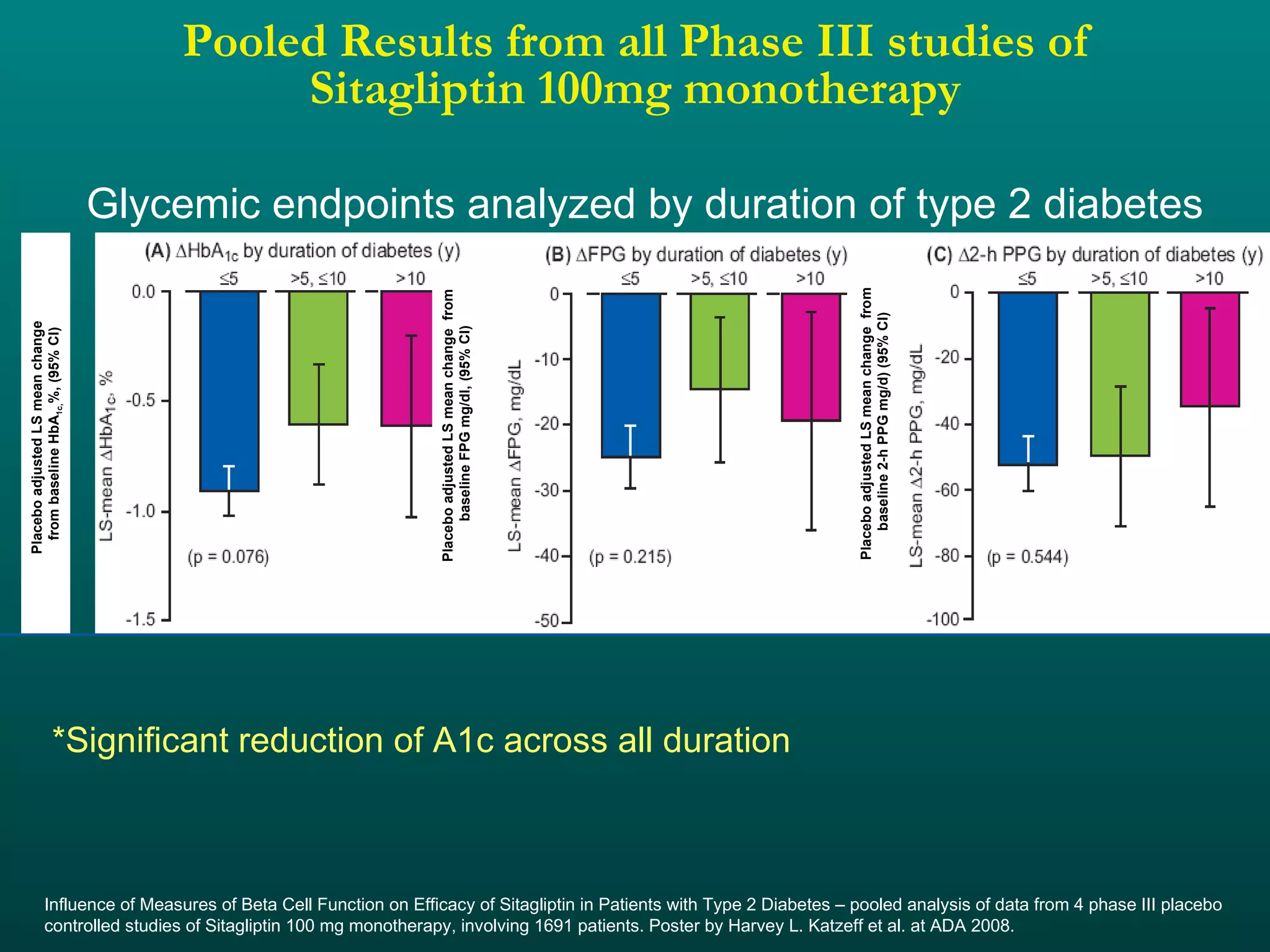 Pooled Results from all Phase III studies of Sitagliptin 100mg monotherapy Glycemic endpoints analyzed by duration of type 2 diabetes Influence of Measures of Beta Cell Function on Efficacy of Sitagliptin in Patients with Type 2 Diabetes – pooled analysis of data from 4 phase III placebo controlled studies of Sitagliptin 100 mg monotherapy, involving 1691 patients. Poster by Harvey L. Katzeff et al. at ADA 2008. Placebo adjusted LS mean change  from baseline HbA 1c, %, (95% CI) Placebo adjusted LS mean change  from  baseline FPG mg/dl, (95% CI) Placebo adjusted LS mean change  from  baseline 2-h PPG mg/d) (95% CI) *Significant reduction of A1c across all duration 
