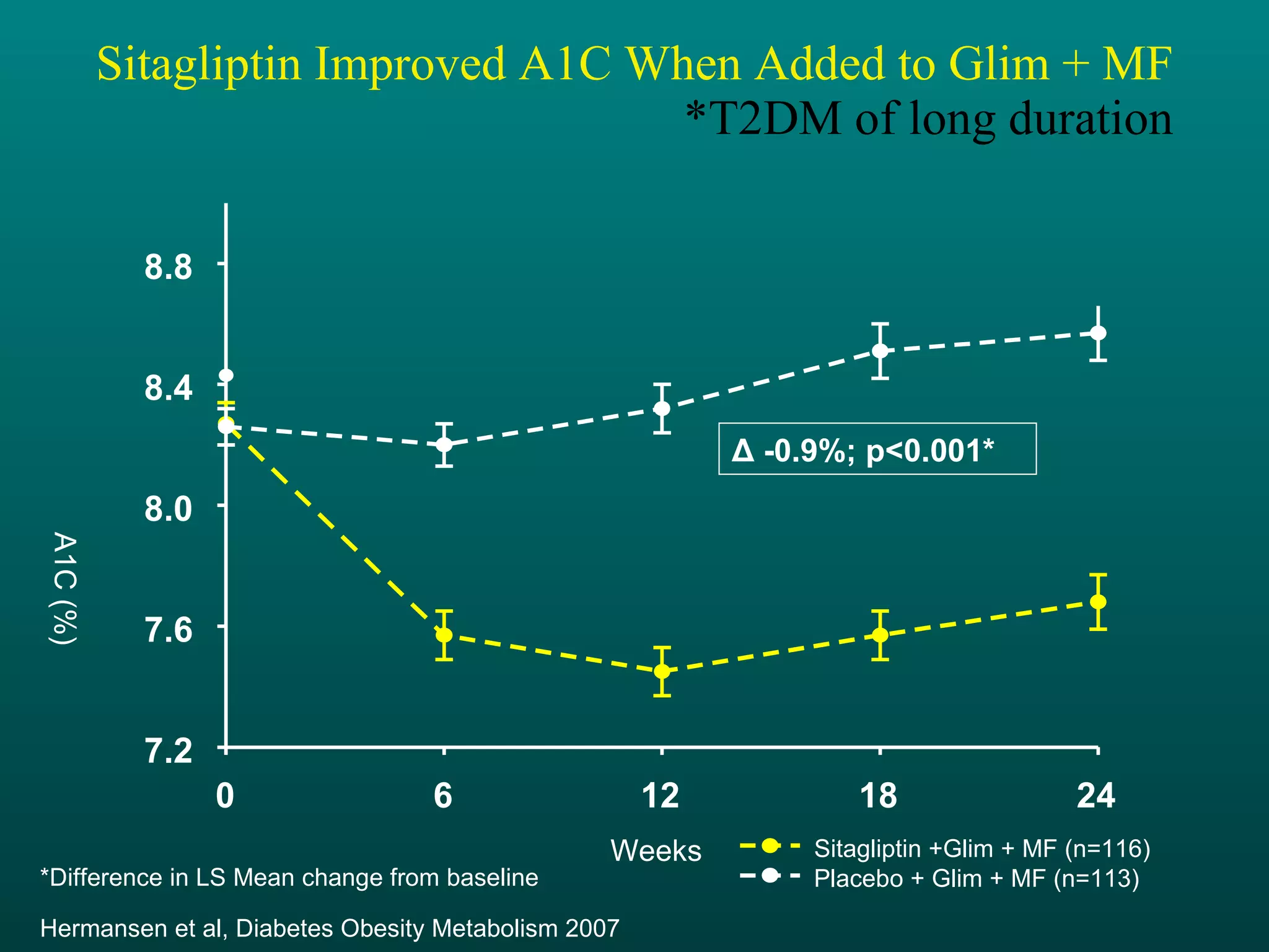 Sitagliptin Improved A1C When Added to Glim + MF *T2DM of long duration Δ  -0.9%; p<0.001* *Difference in LS Mean change from baseline  Hermansen et al, Diabetes Obesity Metabolism 2007 Weeks 0 6 12 18 24 A1C (%) 7.2 7.6 8.0 8.4 8.8 Sitagliptin +Glim + MF (n=116) Placebo + Glim + MF (n=113) 