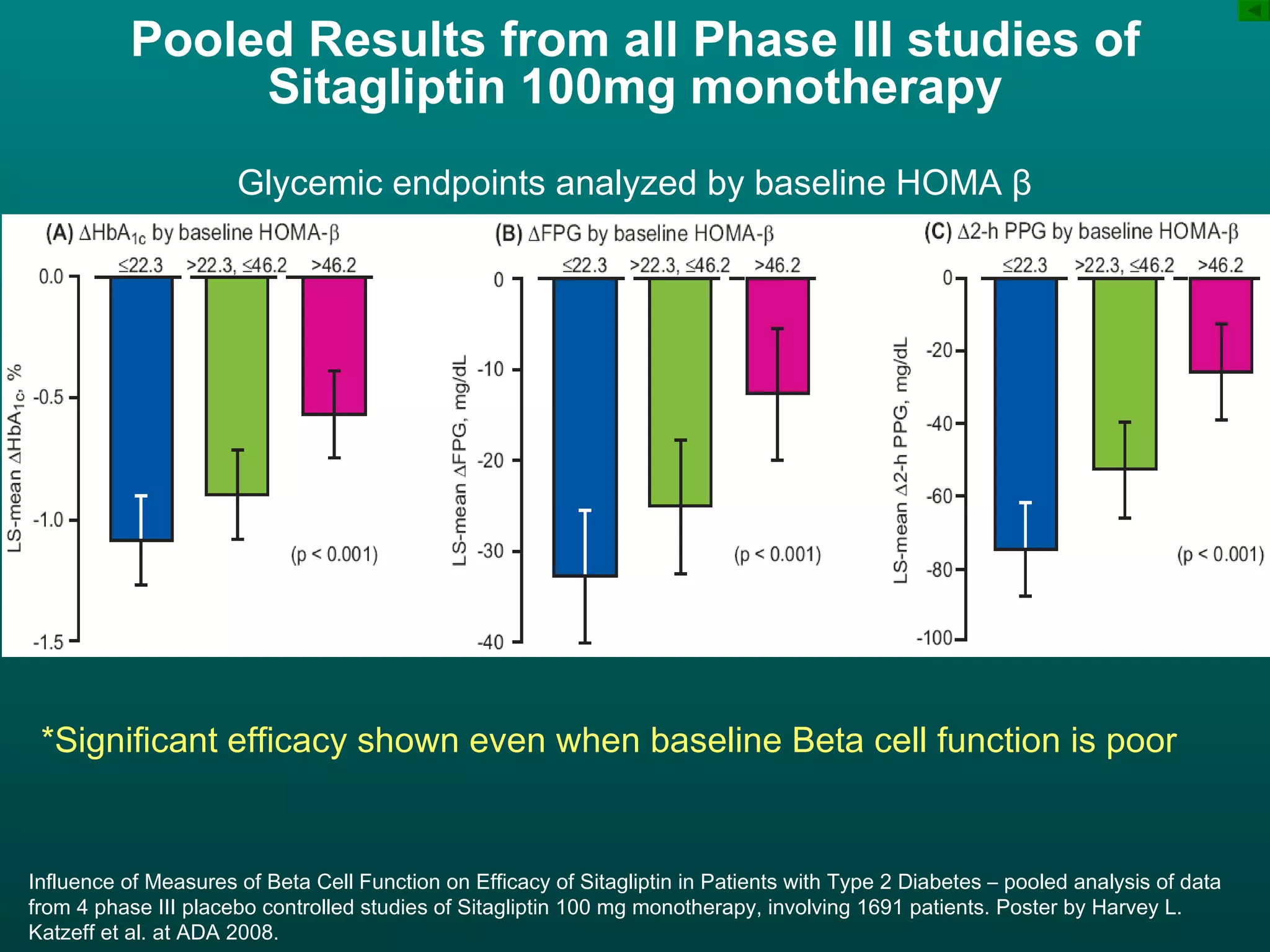 Influence of Measures of Beta Cell Function on Efficacy of Sitagliptin in Patients with Type 2 Diabetes – pooled analysis of data from 4 phase III placebo controlled studies of Sitagliptin 100 mg monotherapy, involving 1691 patients. Poster by Harvey L. Katzeff et al. at ADA 2008. Glycemic endpoints analyzed by baseline HOMA  β Pooled Results from all Phase III studies of Sitagliptin 100mg monotherapy *Significant efficacy shown even when baseline Beta cell function is poor 