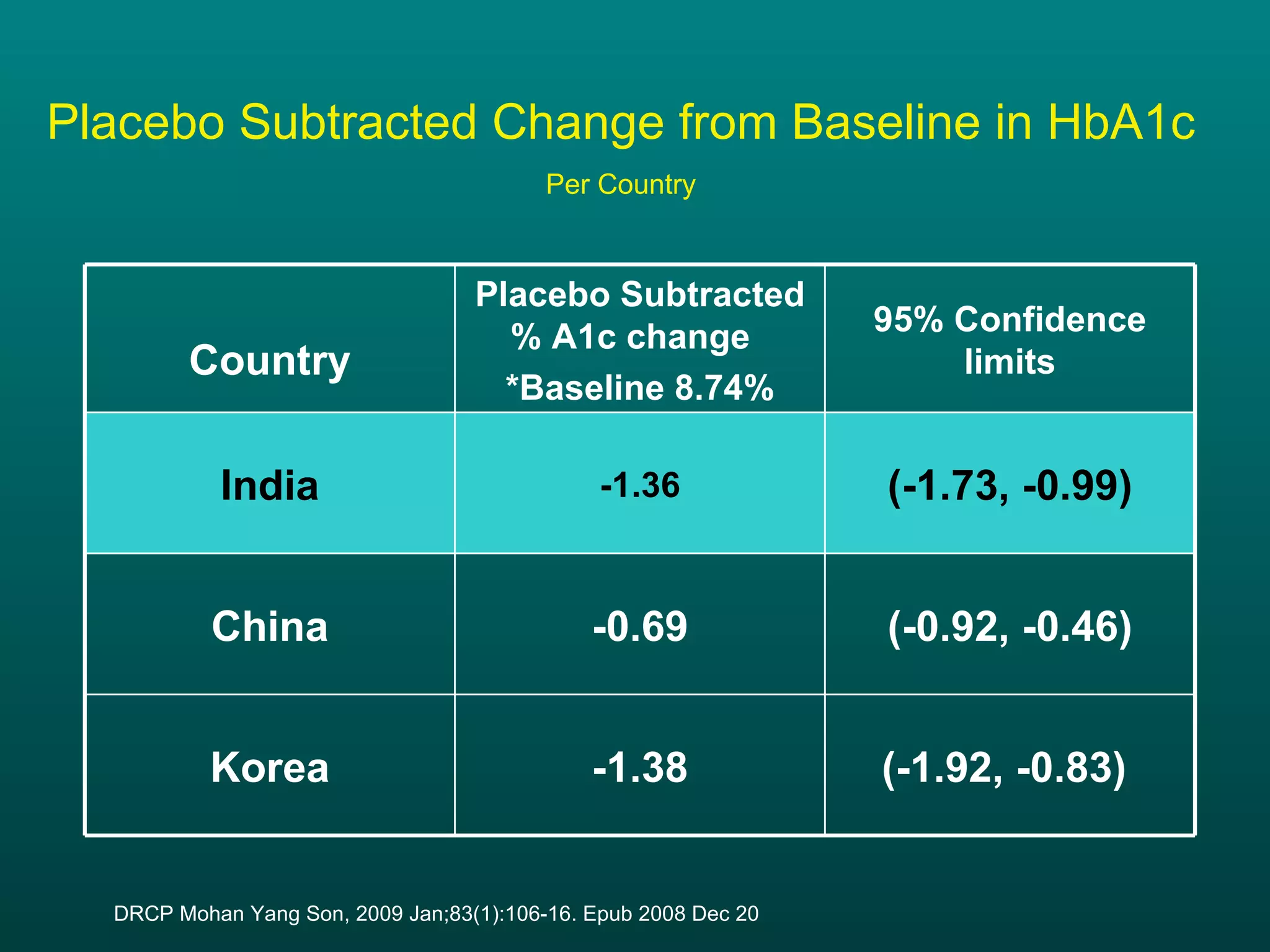 Placebo Subtracted Change from Baseline in HbA1c  Per Country   DRCP Mohan Yang Son, 2009 Jan;83(1):106-16. Epub 2008 Dec 20  (-1.92, -0.83)  -1.38 Korea (-0.92, -0.46) -0.69 China (-1.73, -0.99) -1.36 India 95% Confidence limits Placebo Subtracted % A1c change  *Baseline 8.74% Country 