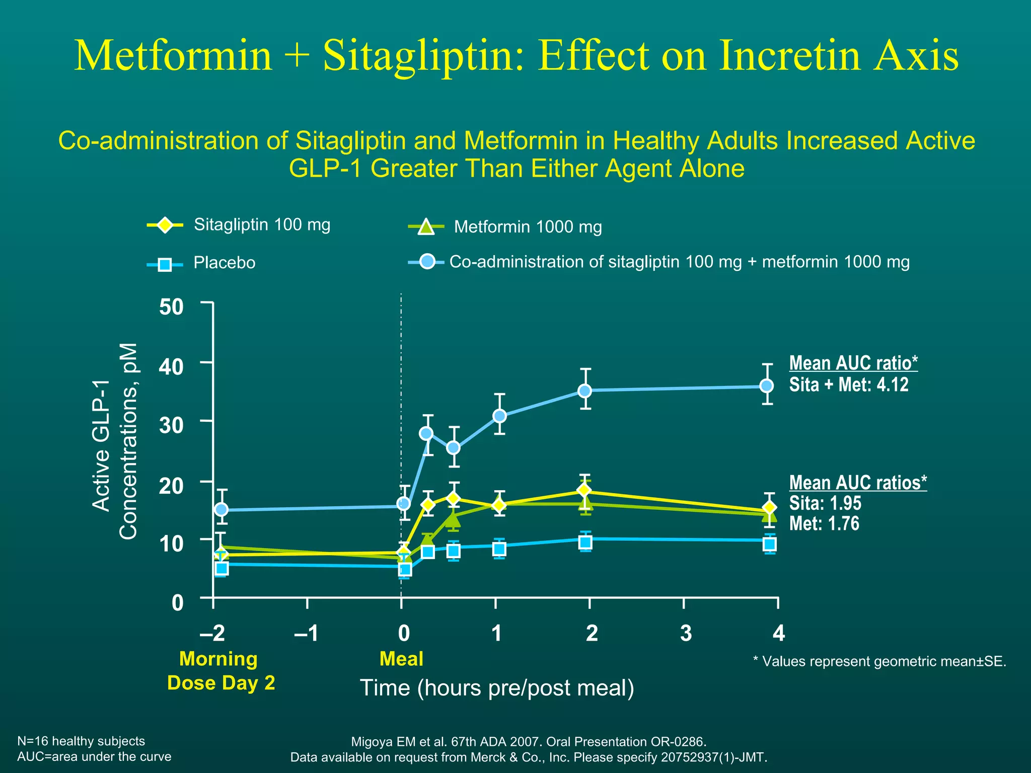 Co-administration of Sitagliptin and Metformin in Healthy Adults Increased Active GLP-1 Greater Than Either Agent Alone * Values represent geometric mean±SE. Placebo Metformin 1000 mg  Sitagliptin 100 mg  Co-administration of sitagliptin 100 mg + metformin 1000 mg  Mean AUC ratio* Sita + Met: 4.12 Mean AUC ratios* Sita: 1.95  Met: 1.76 – 2 0 10 20 30 40 50 – 1 0 1 2 3 4 Active GLP-1  Concentrations, pM Meal Morning  Dose Day 2 Time (hours pre/post meal) N=16 healthy subjects AUC=area under the curve Migoya EM et al. 67th ADA 2007. Oral Presentation OR-0286. Data available on request from Merck & Co., Inc. Please specify 20752937(1)-JMT. Metformin + Sitagliptin: Effect on Incretin Axis 