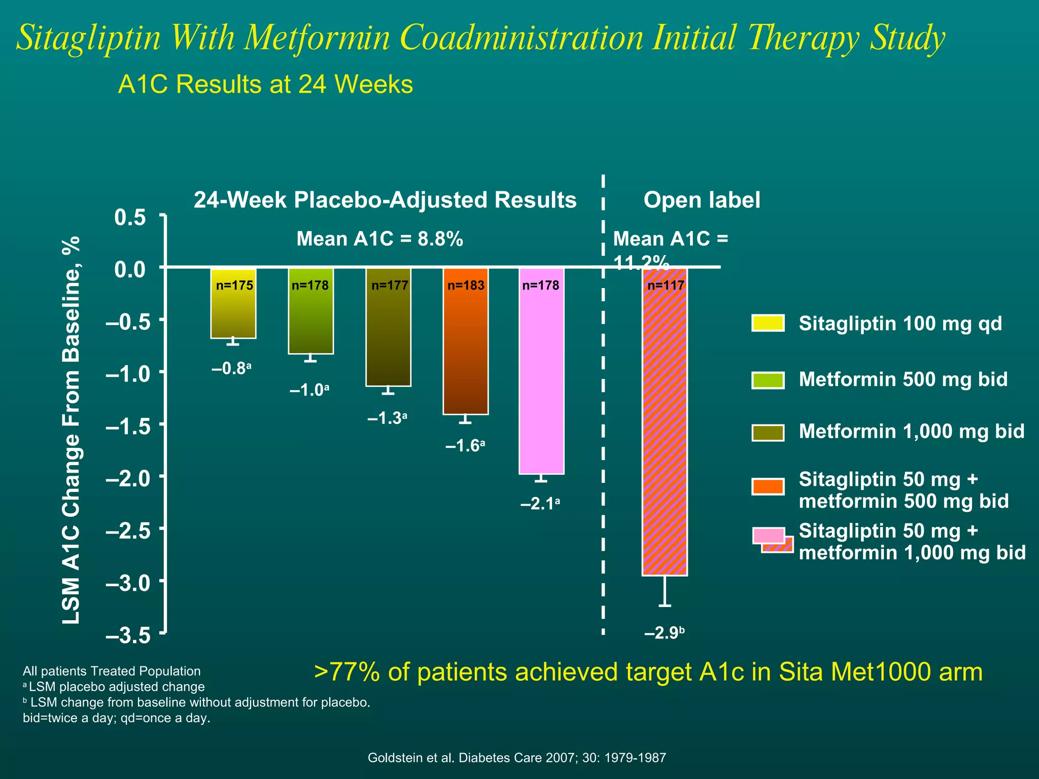 A1C Results at 24 Weeks Mean A1C = 8.8% Sitagliptin 50 mg +  metformin 1,000 mg bid  Metformin 1,000 mg bid  Sitagliptin 100 mg qd  Sitagliptin 50 mg + metformin 500 mg bid  Metformin 500 mg bid  LSM A1C Change From Baseline, % – 3.5 – 3.0 – 2.5 – 2.0 – 1.5 – 1.0 – 0.5 0.0 0.5 n=178 n=177 n=183 n=178 n=175 – 0.8 a – 1.0 a – 1.3 a – 1.6 a – 2.1 a Open label n=117 – 2.9 b All patients Treated Population a  LSM placebo adjusted change  b  LSM change from baseline without adjustment for placebo. bid=twice a day; qd=once a day. 24-Week Placebo-Adjusted Results Mean A1C = 11.2% Sitagliptin With Metformin Coadministration Initial Therapy Study  Goldstein et al. Diabetes Care 2007; 30: 1979-1987 >77% of patients achieved target A1c in Sita Met1000 arm 